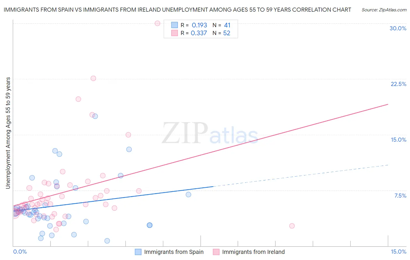 Immigrants from Spain vs Immigrants from Ireland Unemployment Among Ages 55 to 59 years