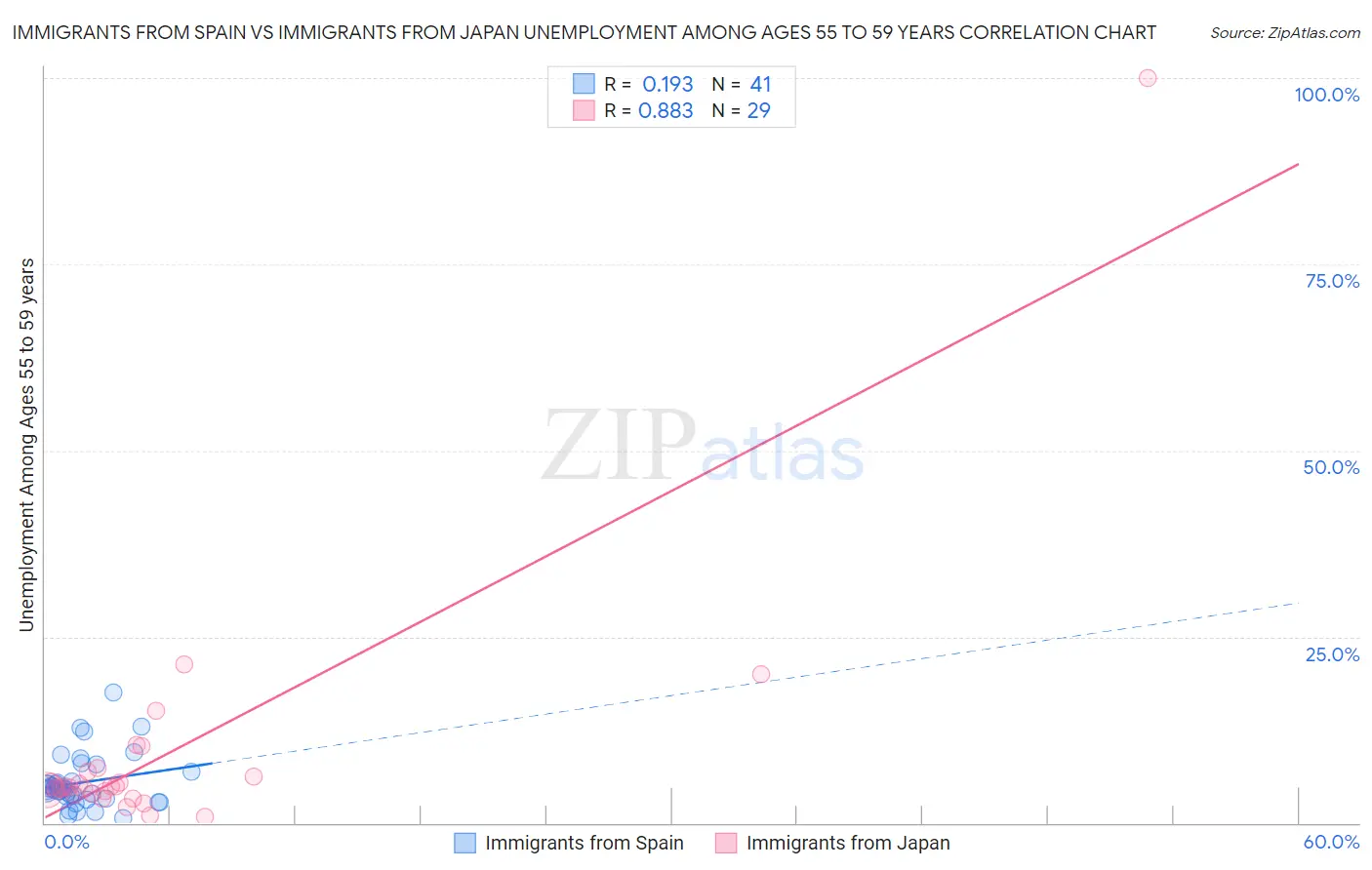 Immigrants from Spain vs Immigrants from Japan Unemployment Among Ages 55 to 59 years