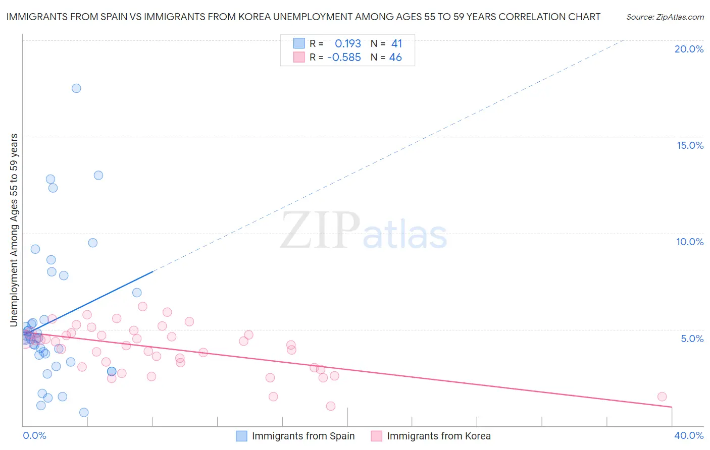 Immigrants from Spain vs Immigrants from Korea Unemployment Among Ages 55 to 59 years