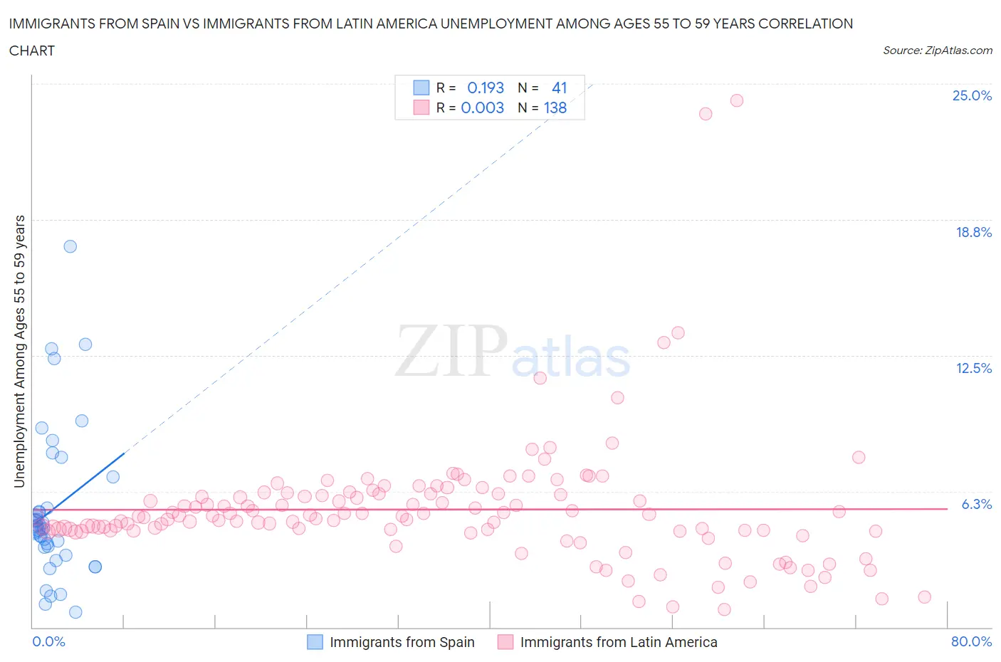 Immigrants from Spain vs Immigrants from Latin America Unemployment Among Ages 55 to 59 years