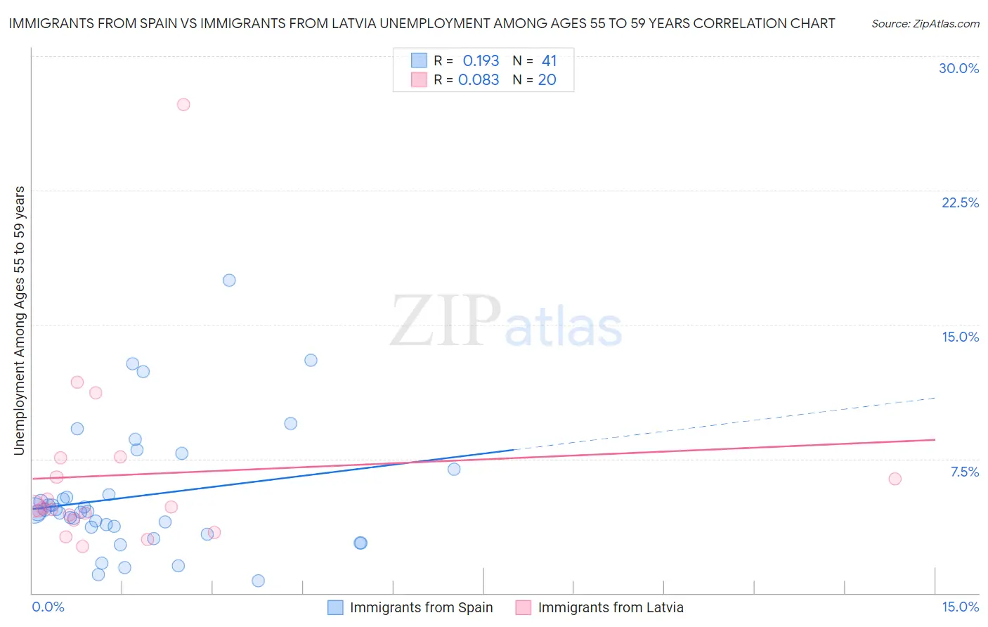 Immigrants from Spain vs Immigrants from Latvia Unemployment Among Ages 55 to 59 years