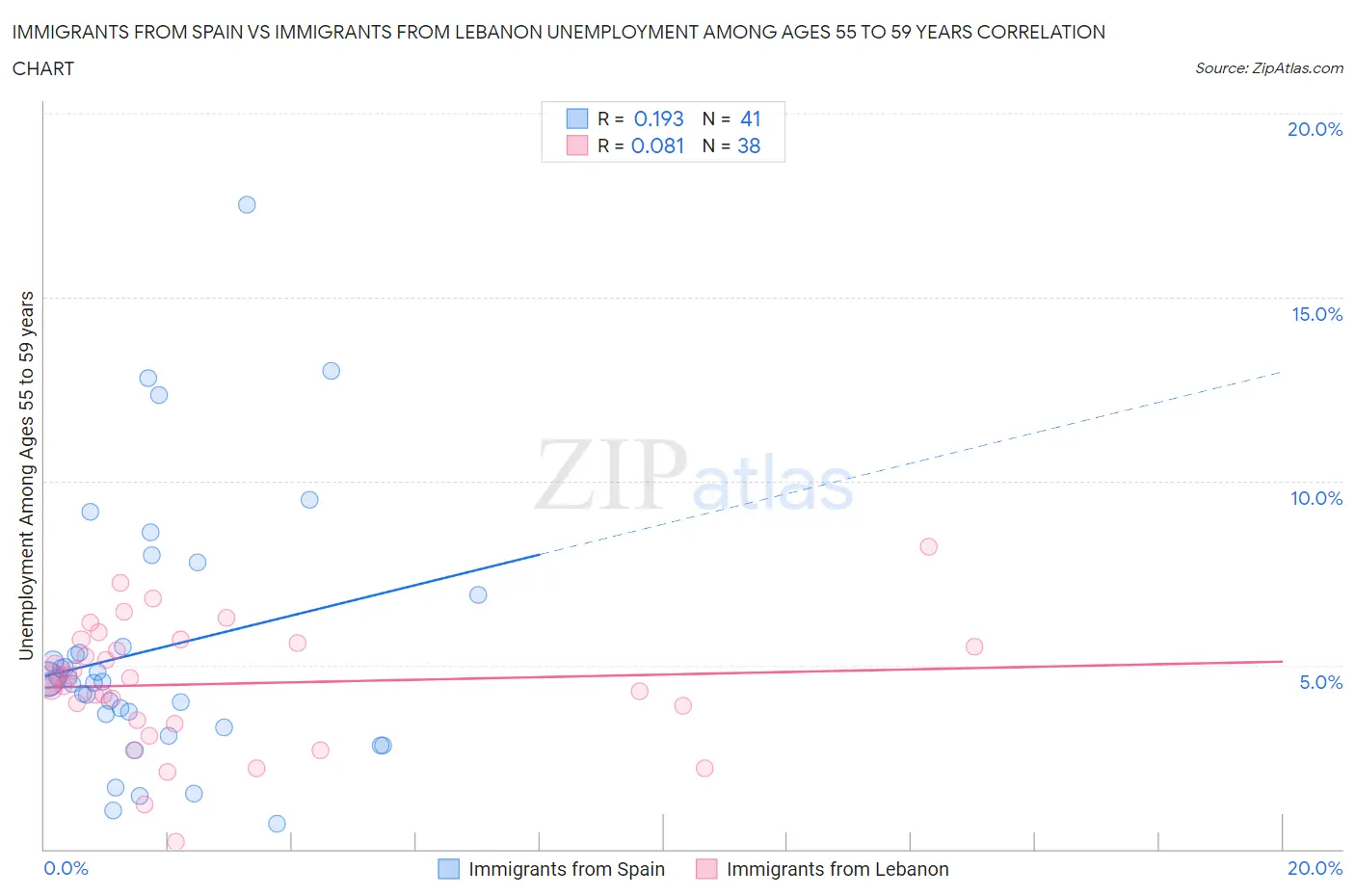Immigrants from Spain vs Immigrants from Lebanon Unemployment Among Ages 55 to 59 years