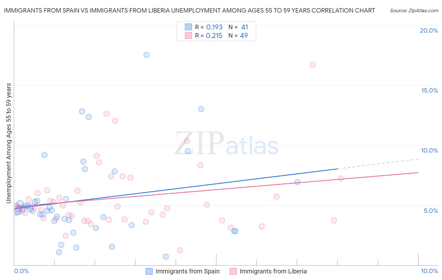 Immigrants from Spain vs Immigrants from Liberia Unemployment Among Ages 55 to 59 years