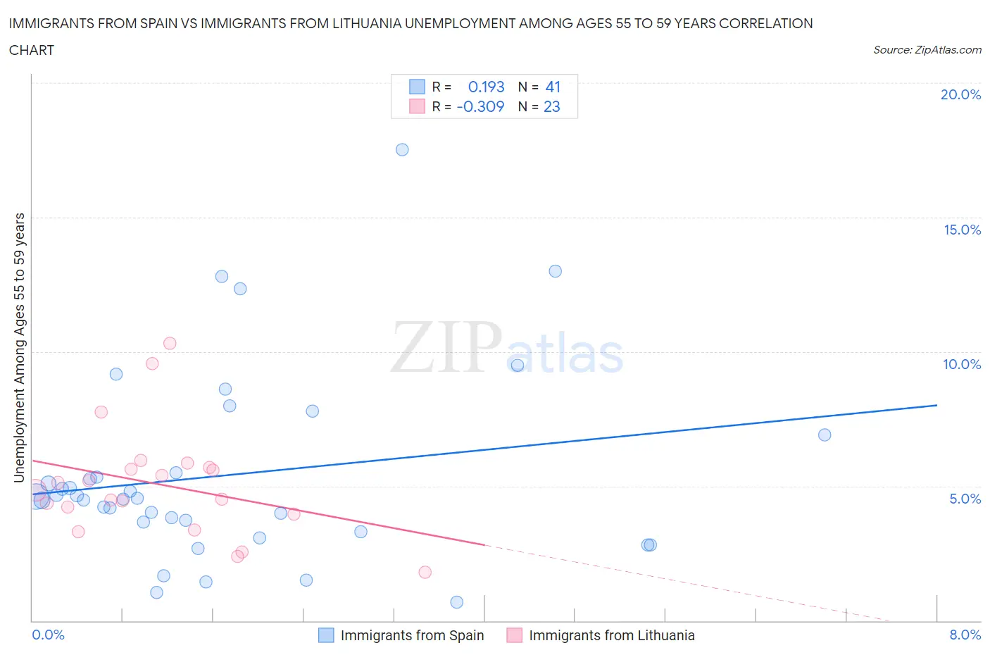 Immigrants from Spain vs Immigrants from Lithuania Unemployment Among Ages 55 to 59 years