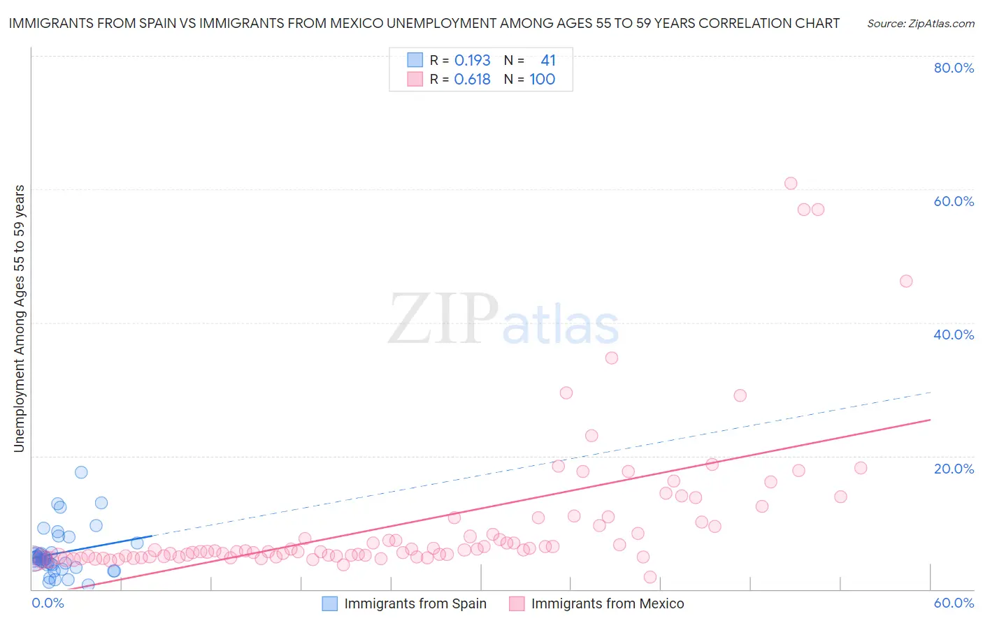 Immigrants from Spain vs Immigrants from Mexico Unemployment Among Ages 55 to 59 years