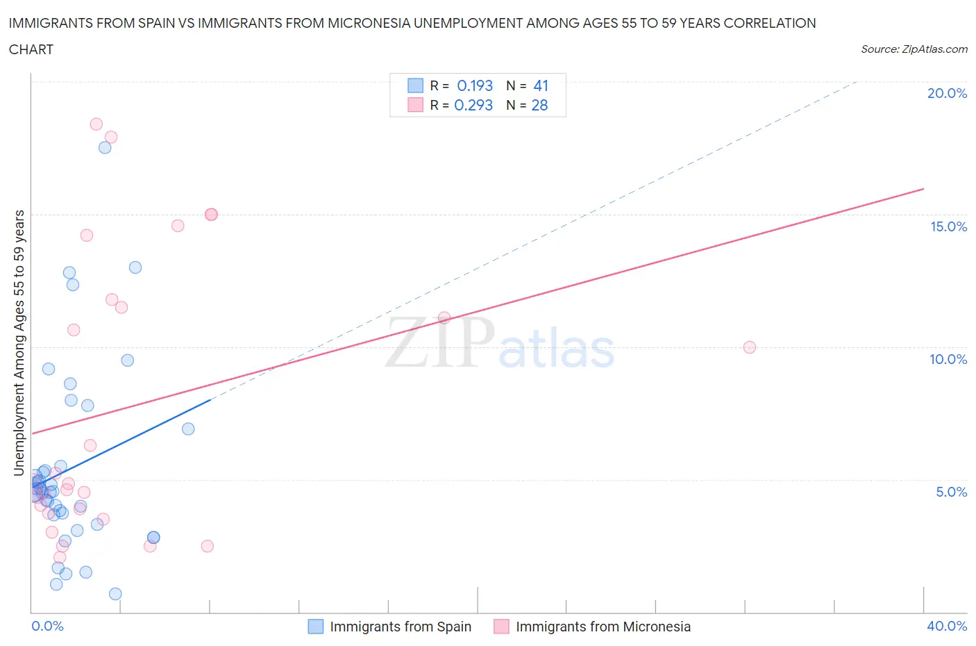 Immigrants from Spain vs Immigrants from Micronesia Unemployment Among Ages 55 to 59 years