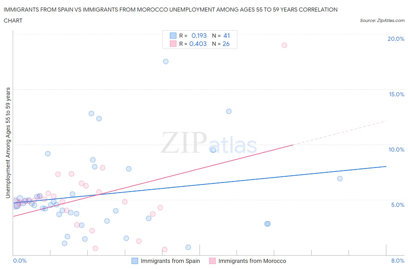 Immigrants from Spain vs Immigrants from Morocco Unemployment Among Ages 55 to 59 years