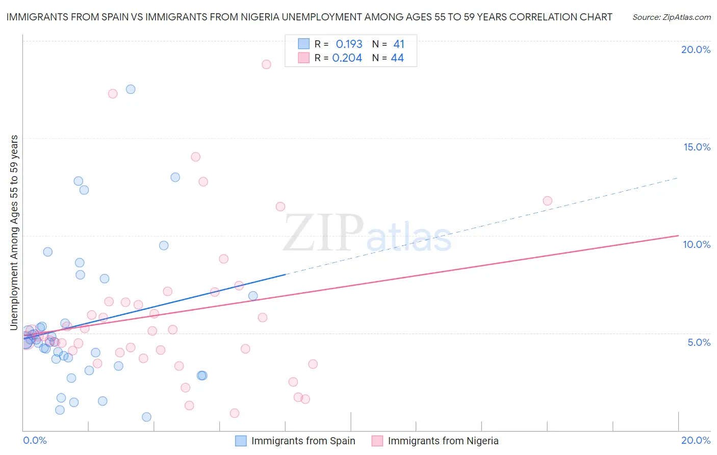Immigrants from Spain vs Immigrants from Nigeria Unemployment Among Ages 55 to 59 years