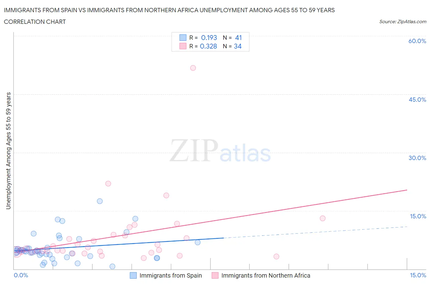 Immigrants from Spain vs Immigrants from Northern Africa Unemployment Among Ages 55 to 59 years
