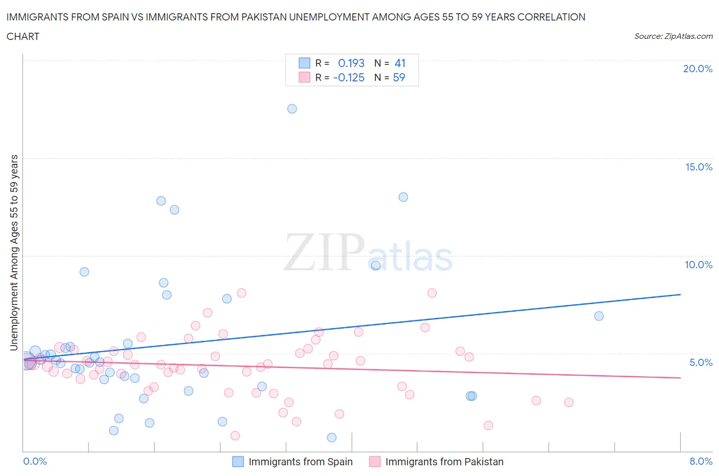 Immigrants from Spain vs Immigrants from Pakistan Unemployment Among Ages 55 to 59 years