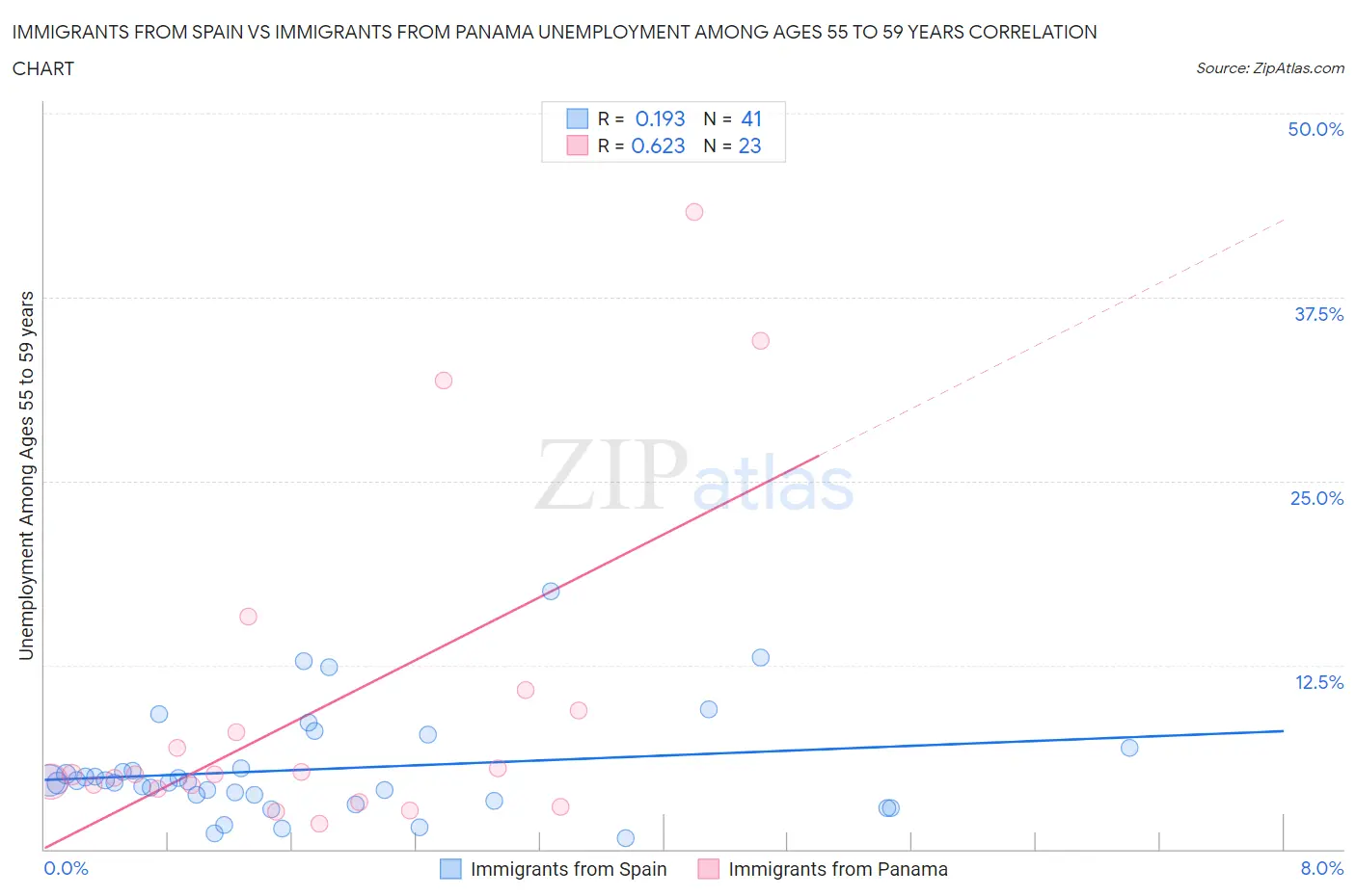 Immigrants from Spain vs Immigrants from Panama Unemployment Among Ages 55 to 59 years