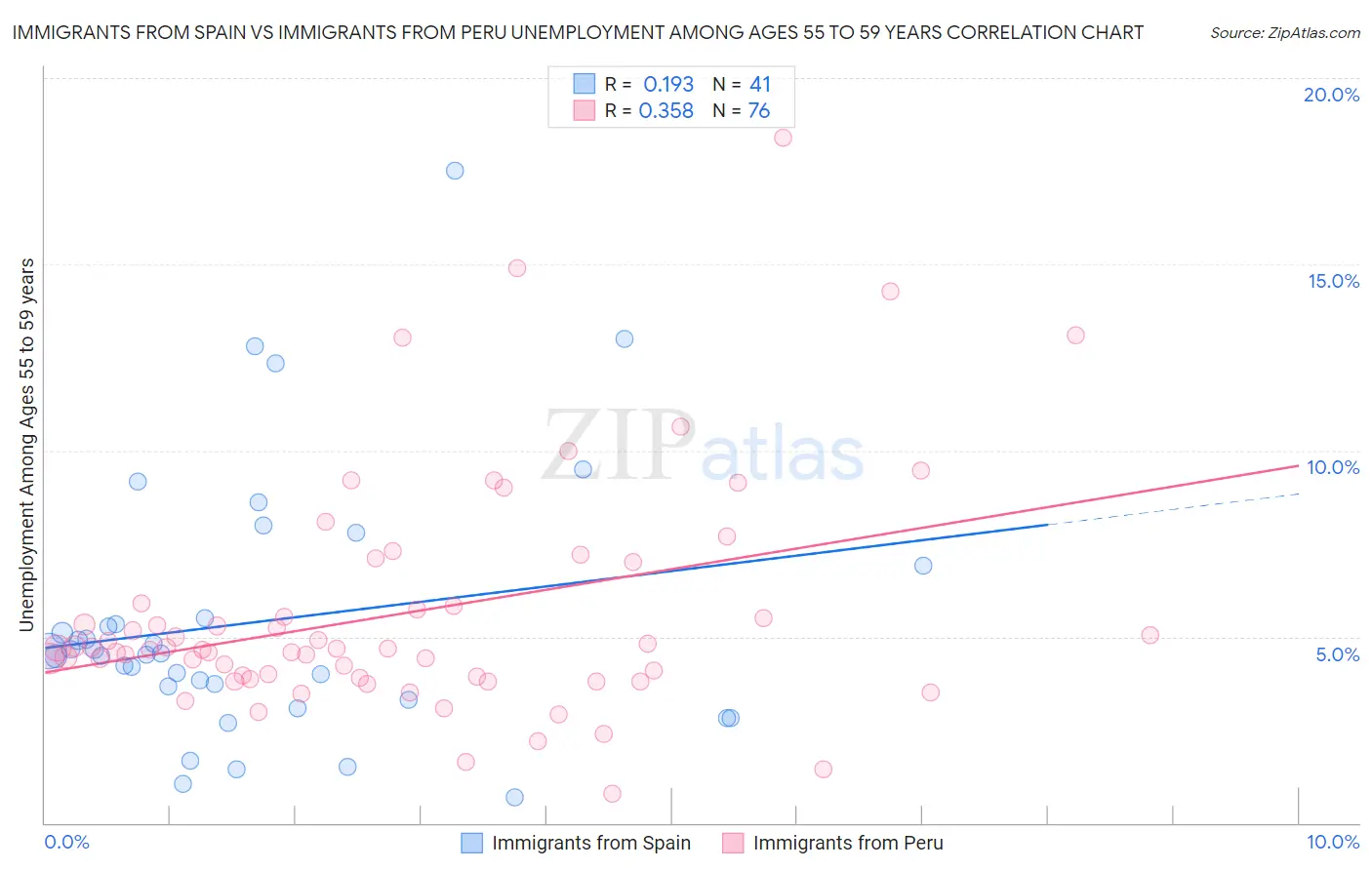 Immigrants from Spain vs Immigrants from Peru Unemployment Among Ages 55 to 59 years