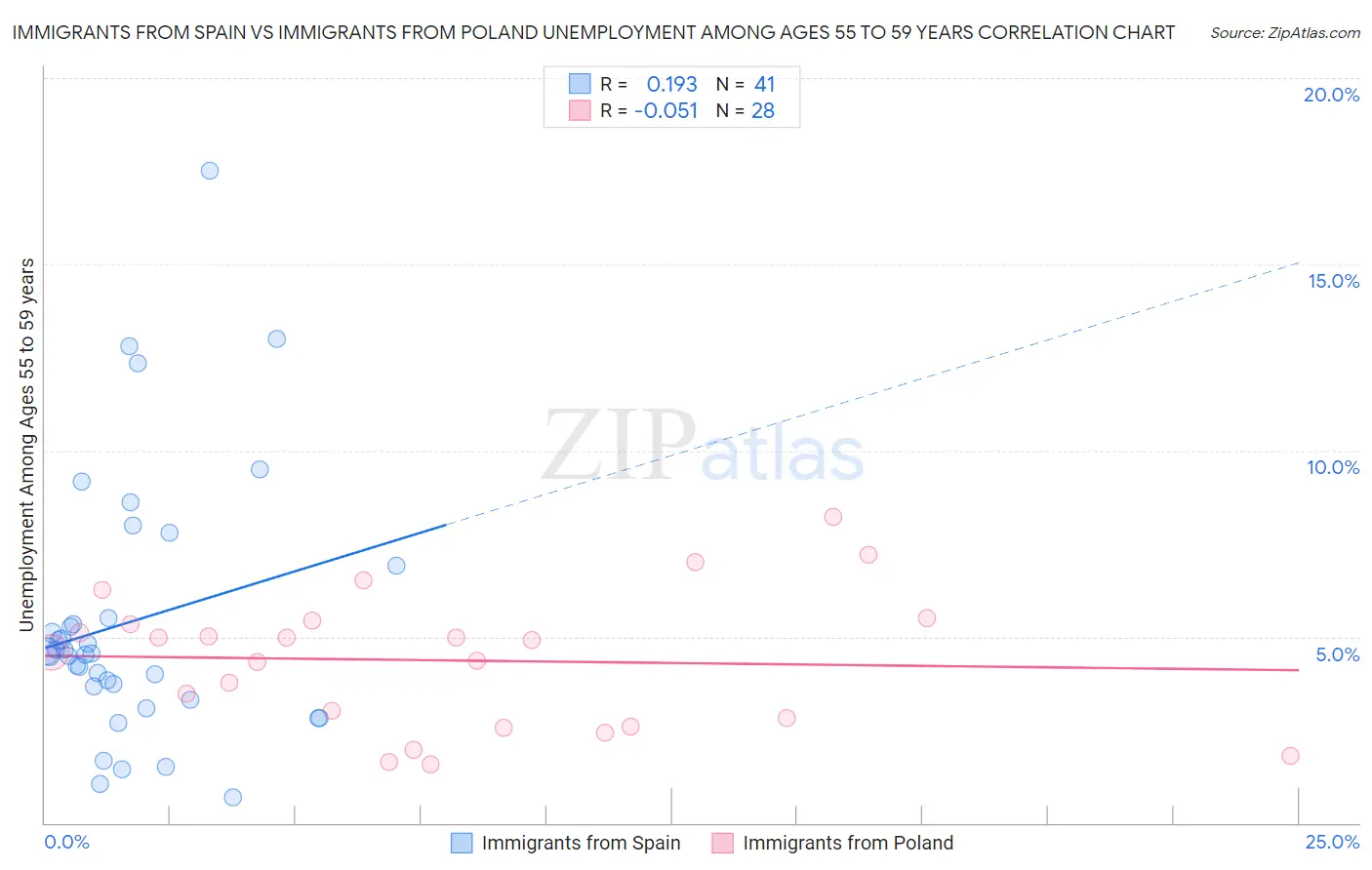 Immigrants from Spain vs Immigrants from Poland Unemployment Among Ages 55 to 59 years