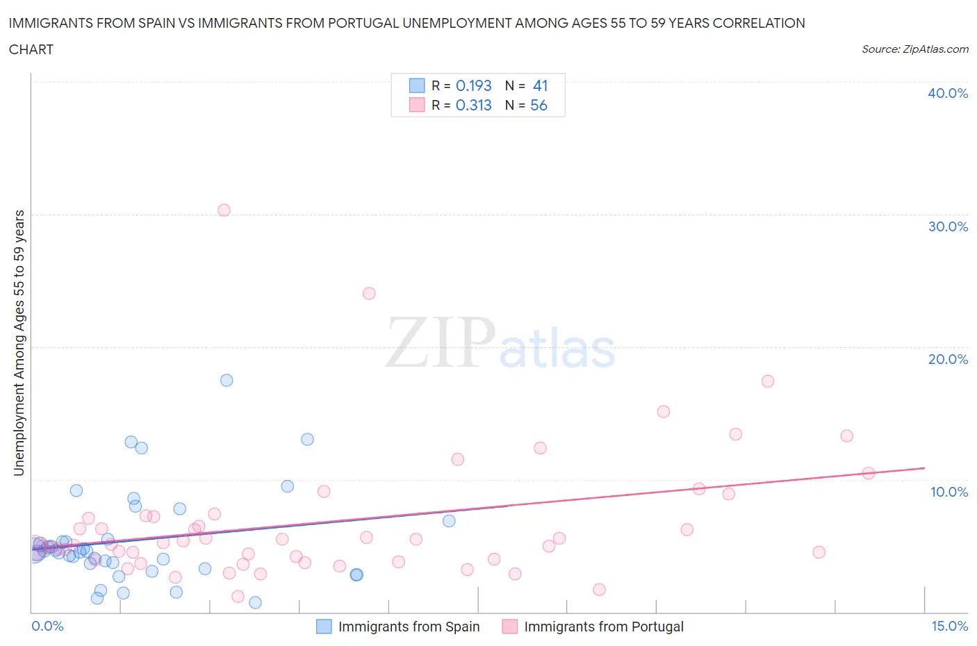 Immigrants from Spain vs Immigrants from Portugal Unemployment Among Ages 55 to 59 years