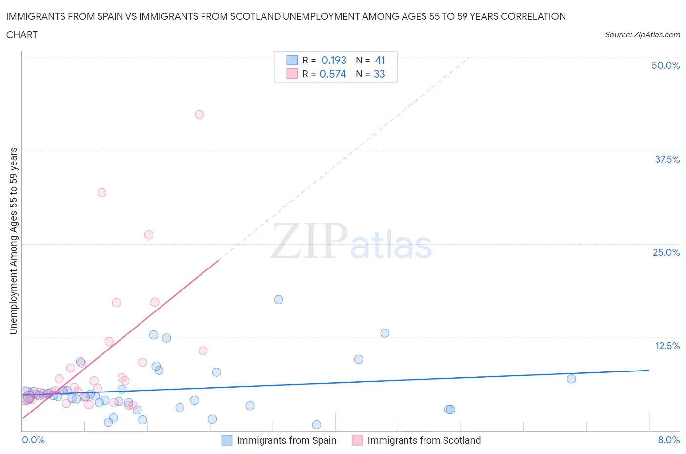 Immigrants from Spain vs Immigrants from Scotland Unemployment Among Ages 55 to 59 years