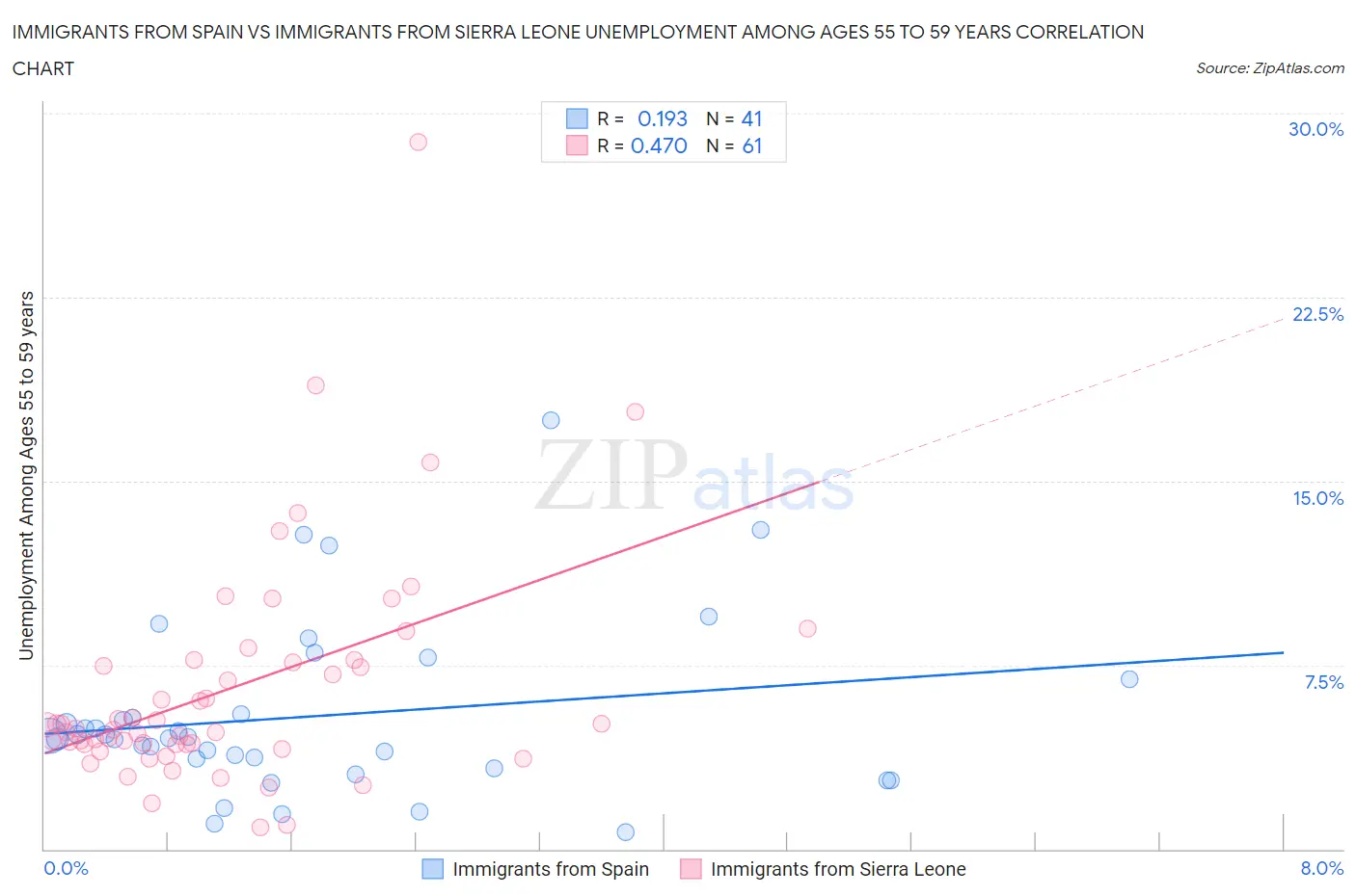 Immigrants from Spain vs Immigrants from Sierra Leone Unemployment Among Ages 55 to 59 years