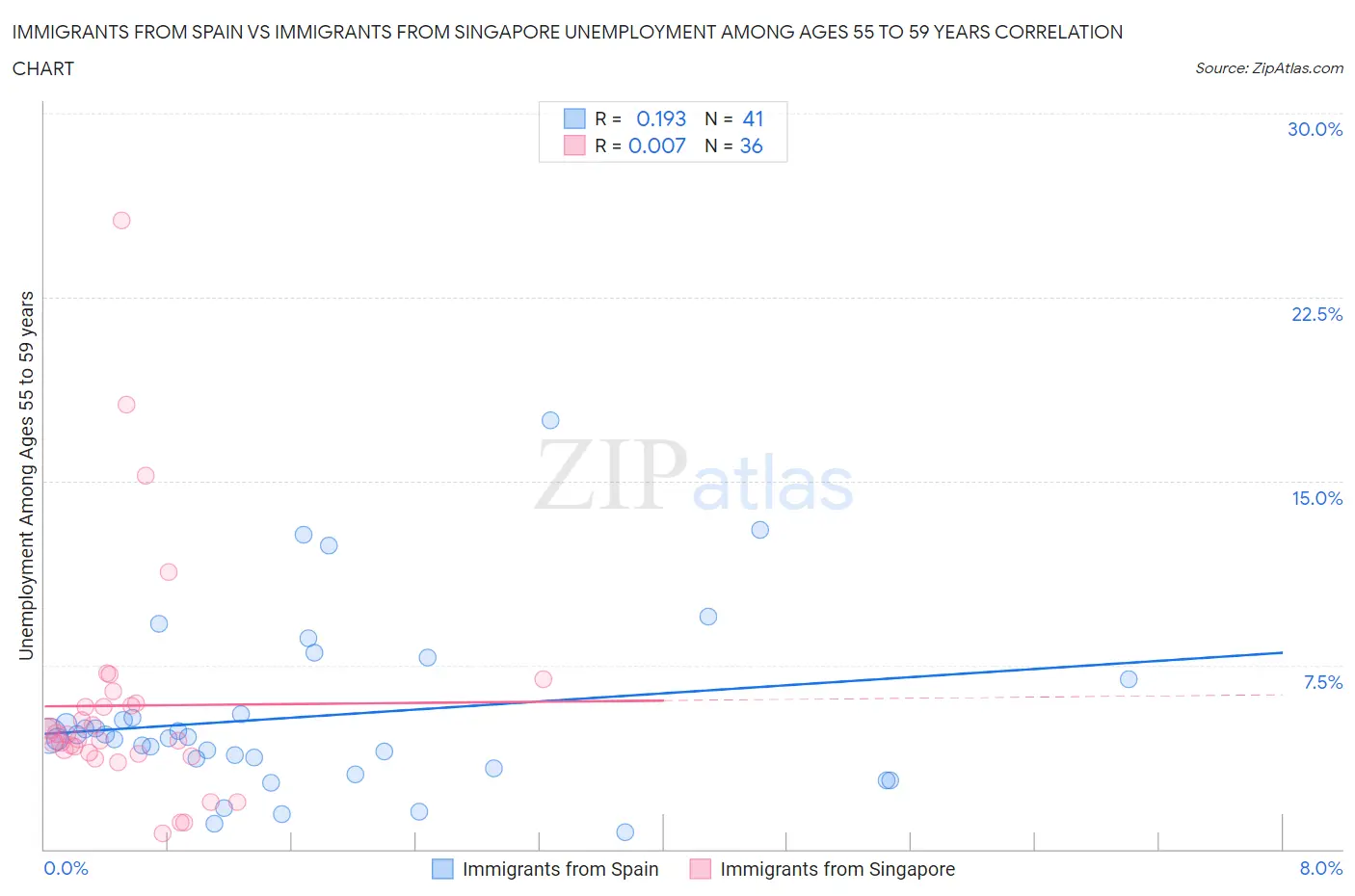 Immigrants from Spain vs Immigrants from Singapore Unemployment Among Ages 55 to 59 years