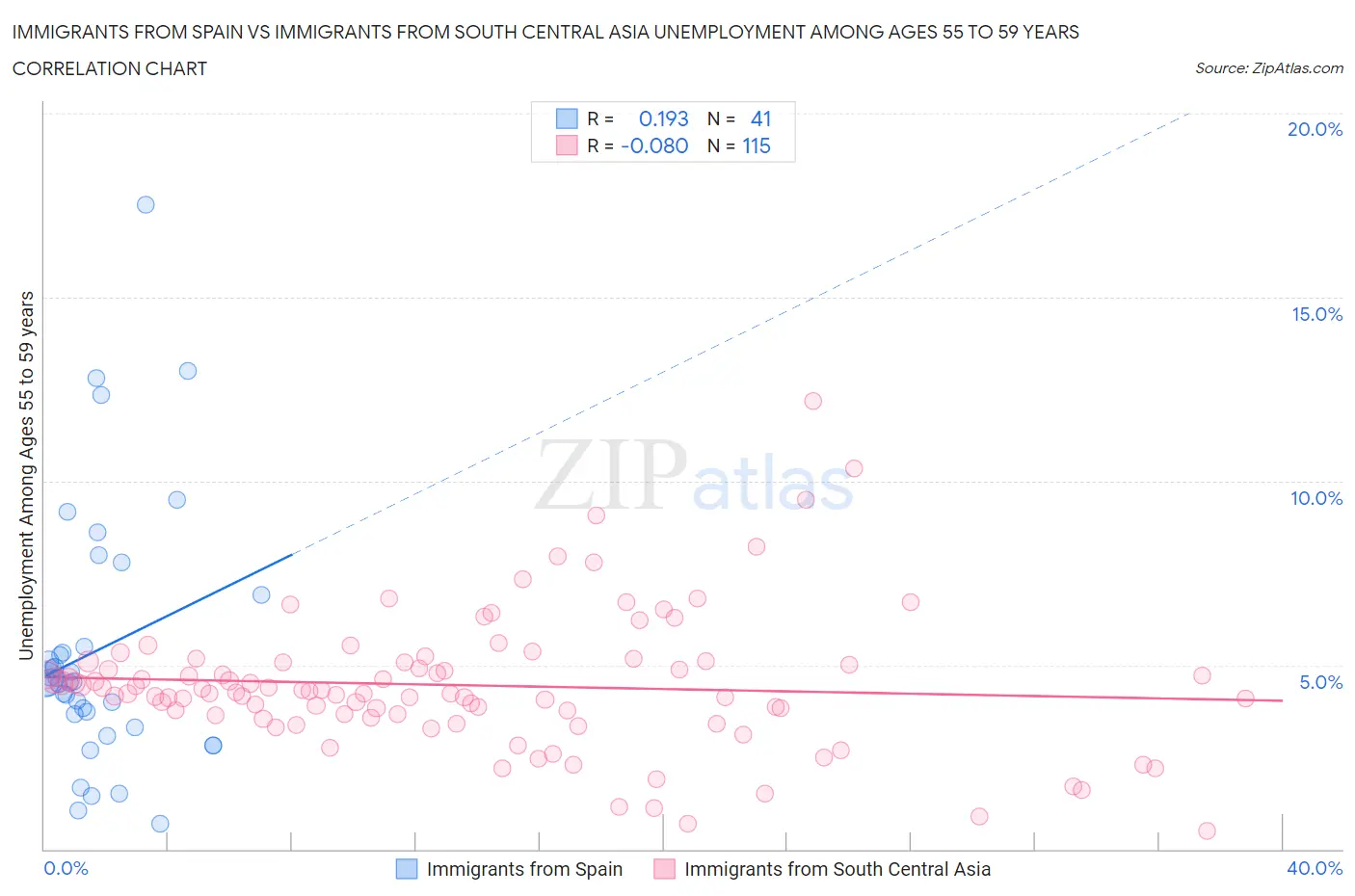 Immigrants from Spain vs Immigrants from South Central Asia Unemployment Among Ages 55 to 59 years