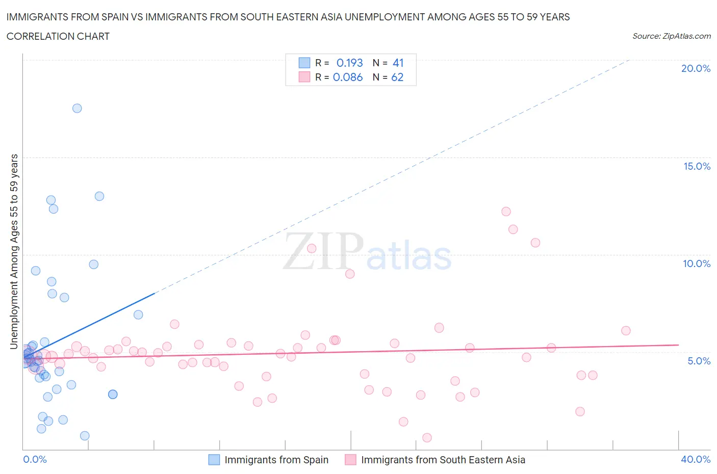 Immigrants from Spain vs Immigrants from South Eastern Asia Unemployment Among Ages 55 to 59 years