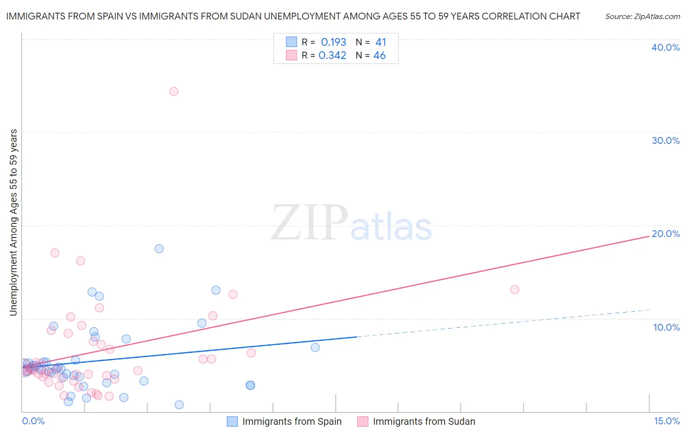 Immigrants from Spain vs Immigrants from Sudan Unemployment Among Ages 55 to 59 years