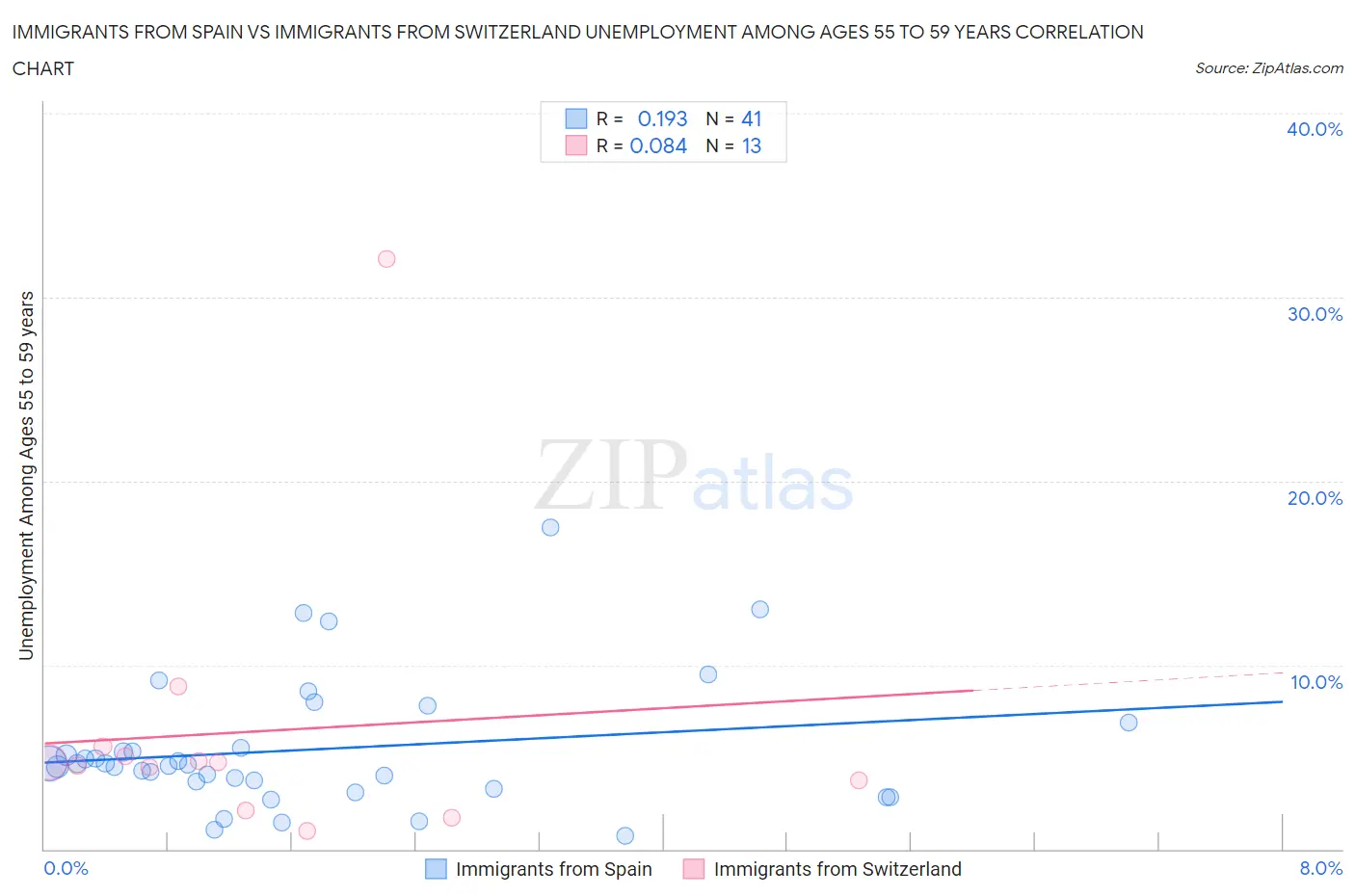 Immigrants from Spain vs Immigrants from Switzerland Unemployment Among Ages 55 to 59 years