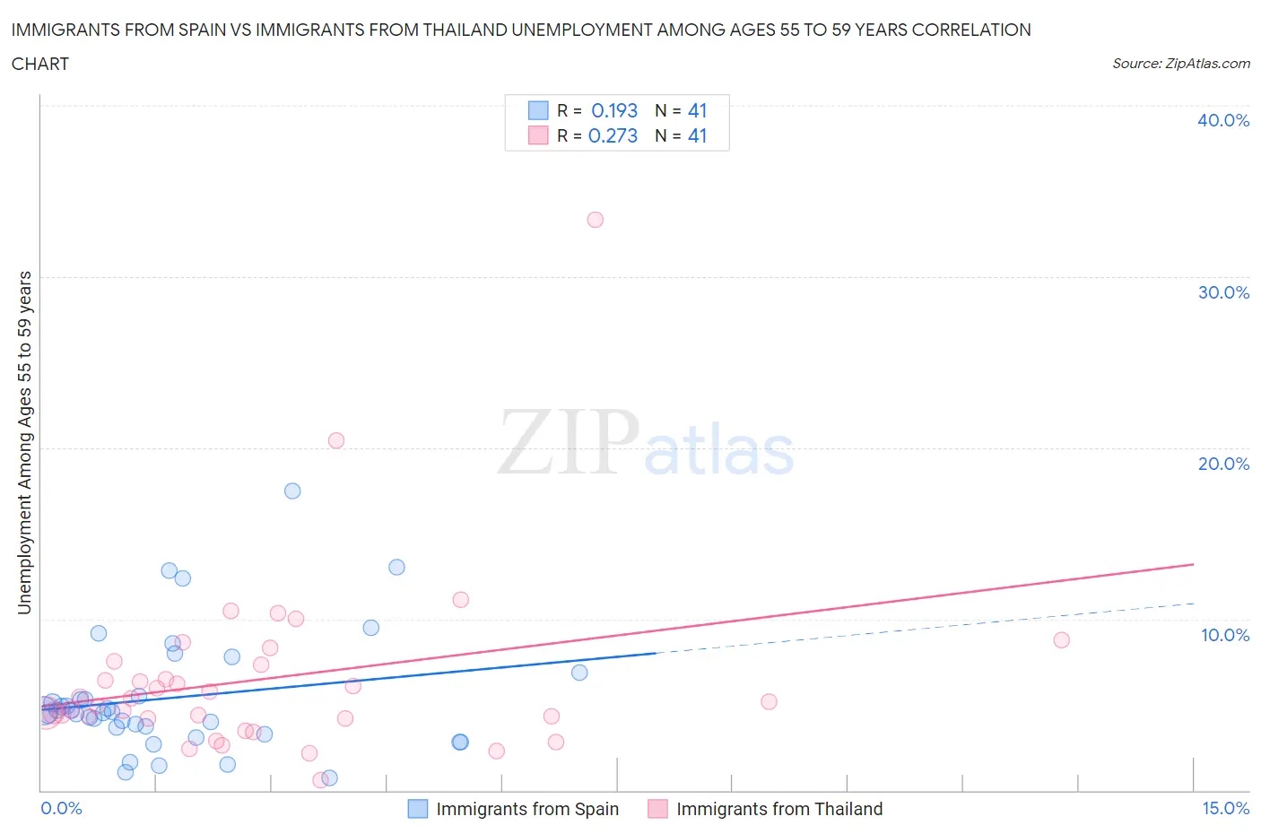 Immigrants from Spain vs Immigrants from Thailand Unemployment Among Ages 55 to 59 years