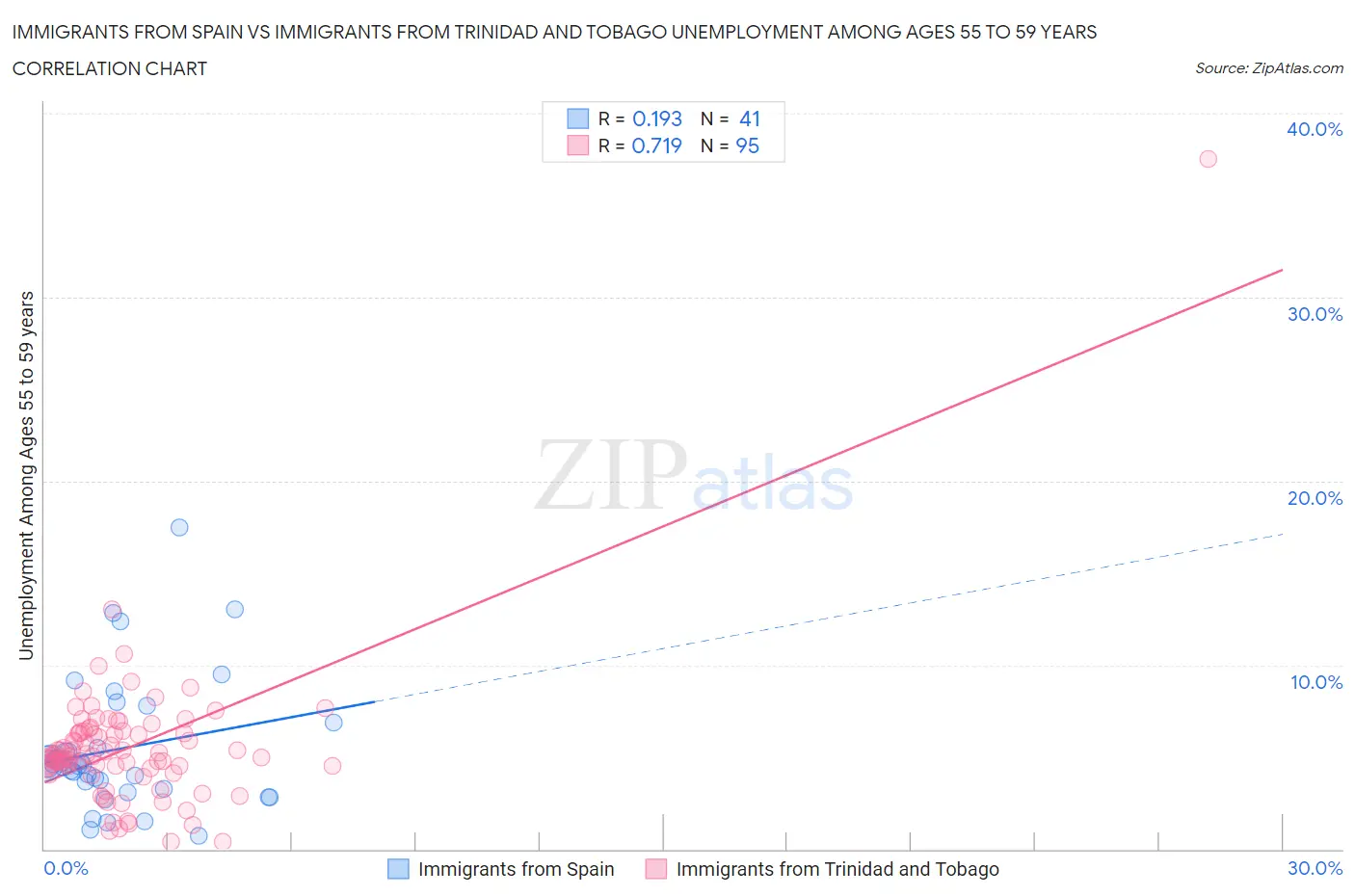 Immigrants from Spain vs Immigrants from Trinidad and Tobago Unemployment Among Ages 55 to 59 years