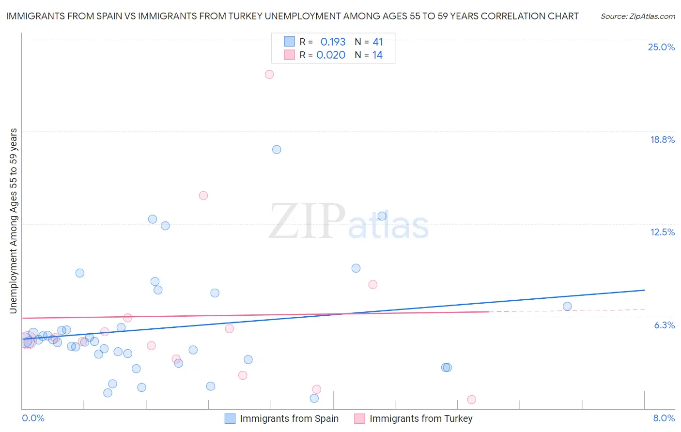 Immigrants from Spain vs Immigrants from Turkey Unemployment Among Ages 55 to 59 years