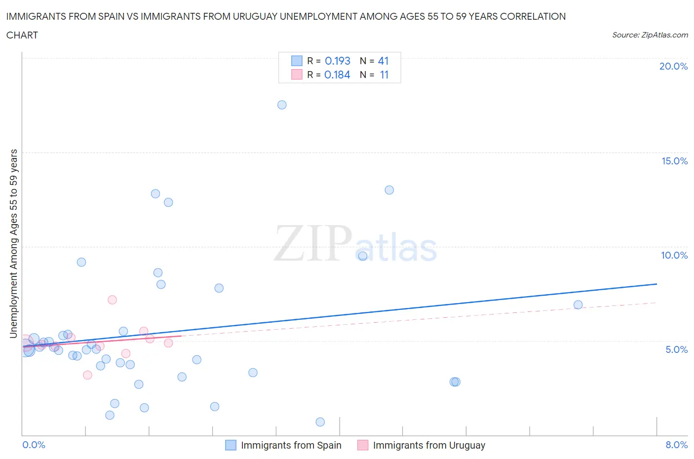 Immigrants from Spain vs Immigrants from Uruguay Unemployment Among Ages 55 to 59 years