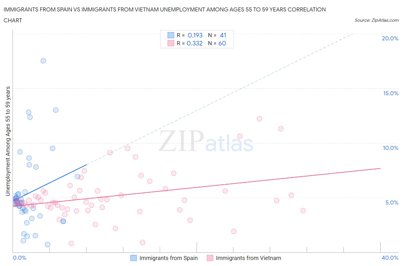 Immigrants from Spain vs Immigrants from Vietnam Unemployment Among Ages 55 to 59 years