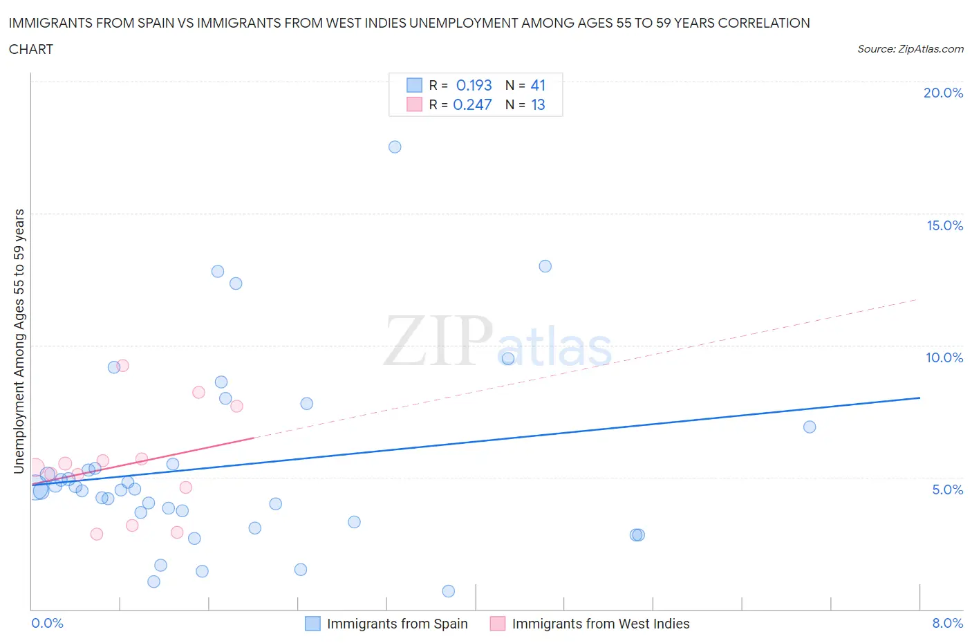 Immigrants from Spain vs Immigrants from West Indies Unemployment Among Ages 55 to 59 years