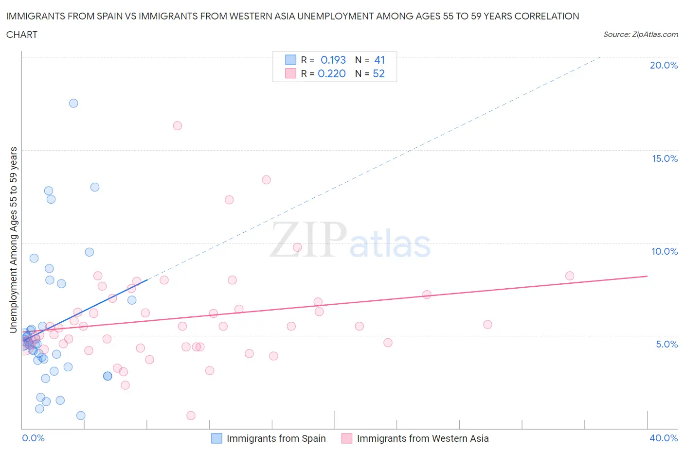 Immigrants from Spain vs Immigrants from Western Asia Unemployment Among Ages 55 to 59 years