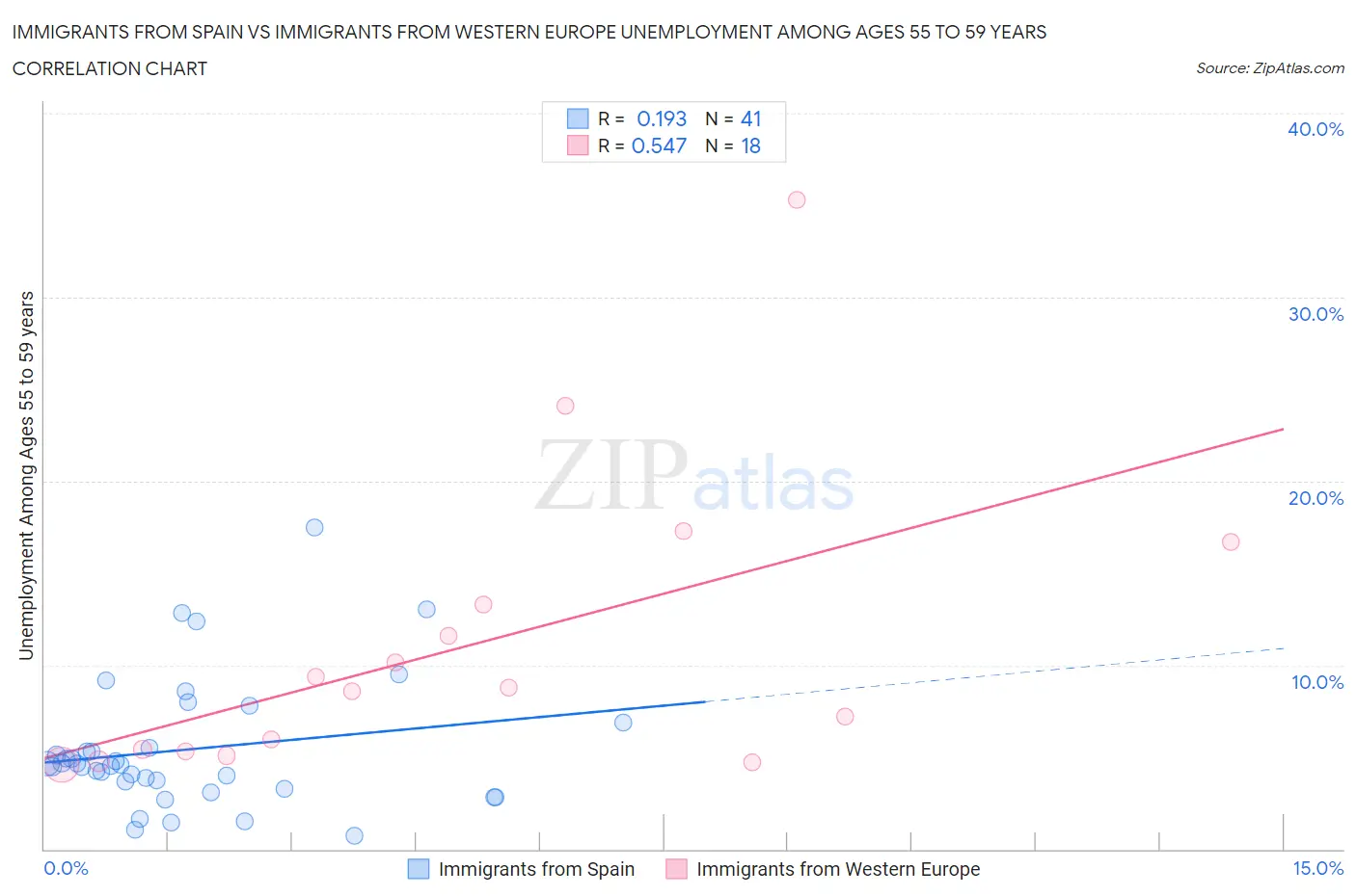 Immigrants from Spain vs Immigrants from Western Europe Unemployment Among Ages 55 to 59 years