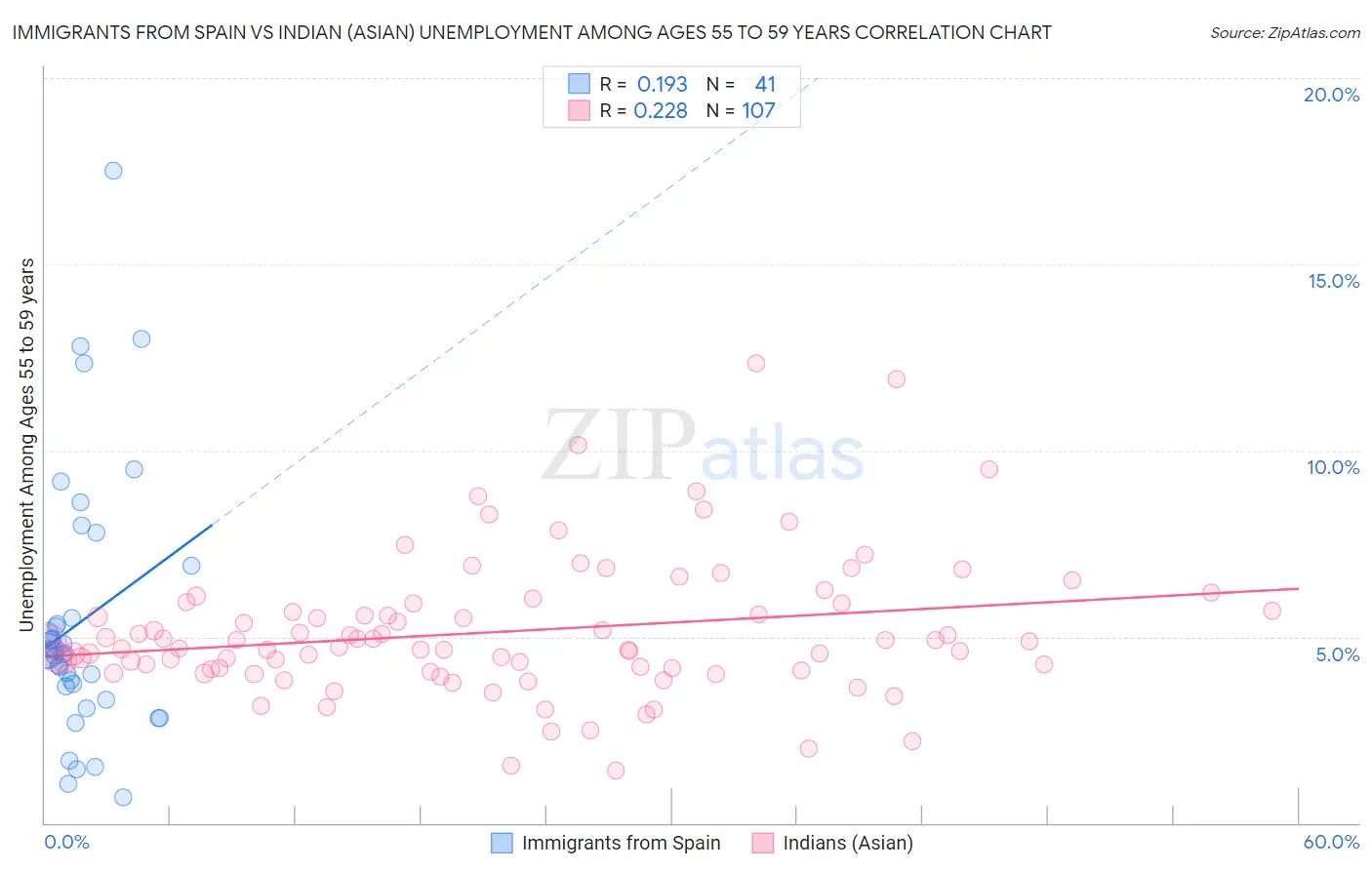 Immigrants from Spain vs Indian (Asian) Unemployment Among Ages 55 to 59 years