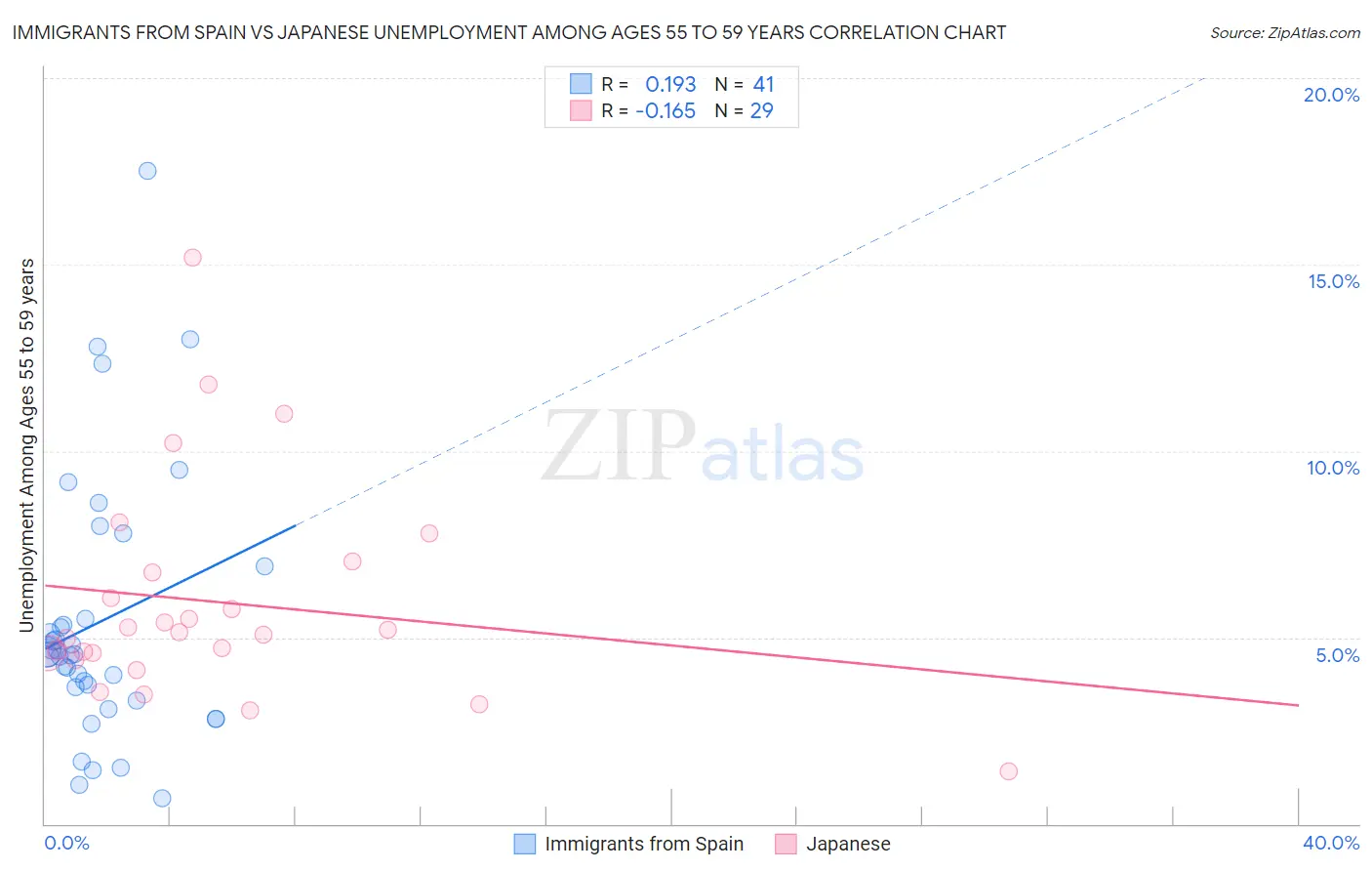 Immigrants from Spain vs Japanese Unemployment Among Ages 55 to 59 years