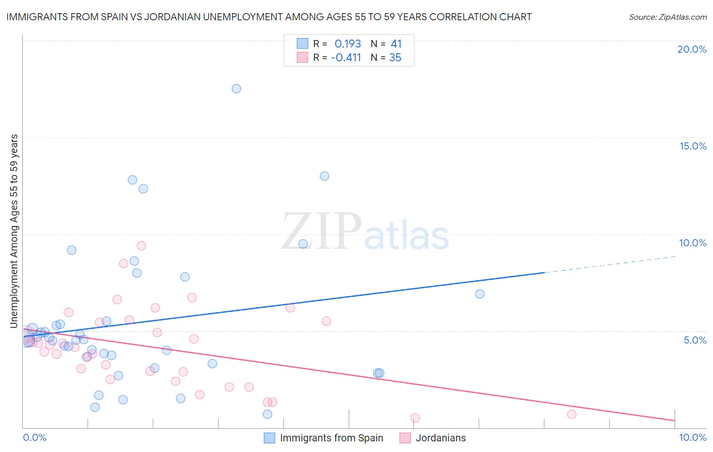 Immigrants from Spain vs Jordanian Unemployment Among Ages 55 to 59 years