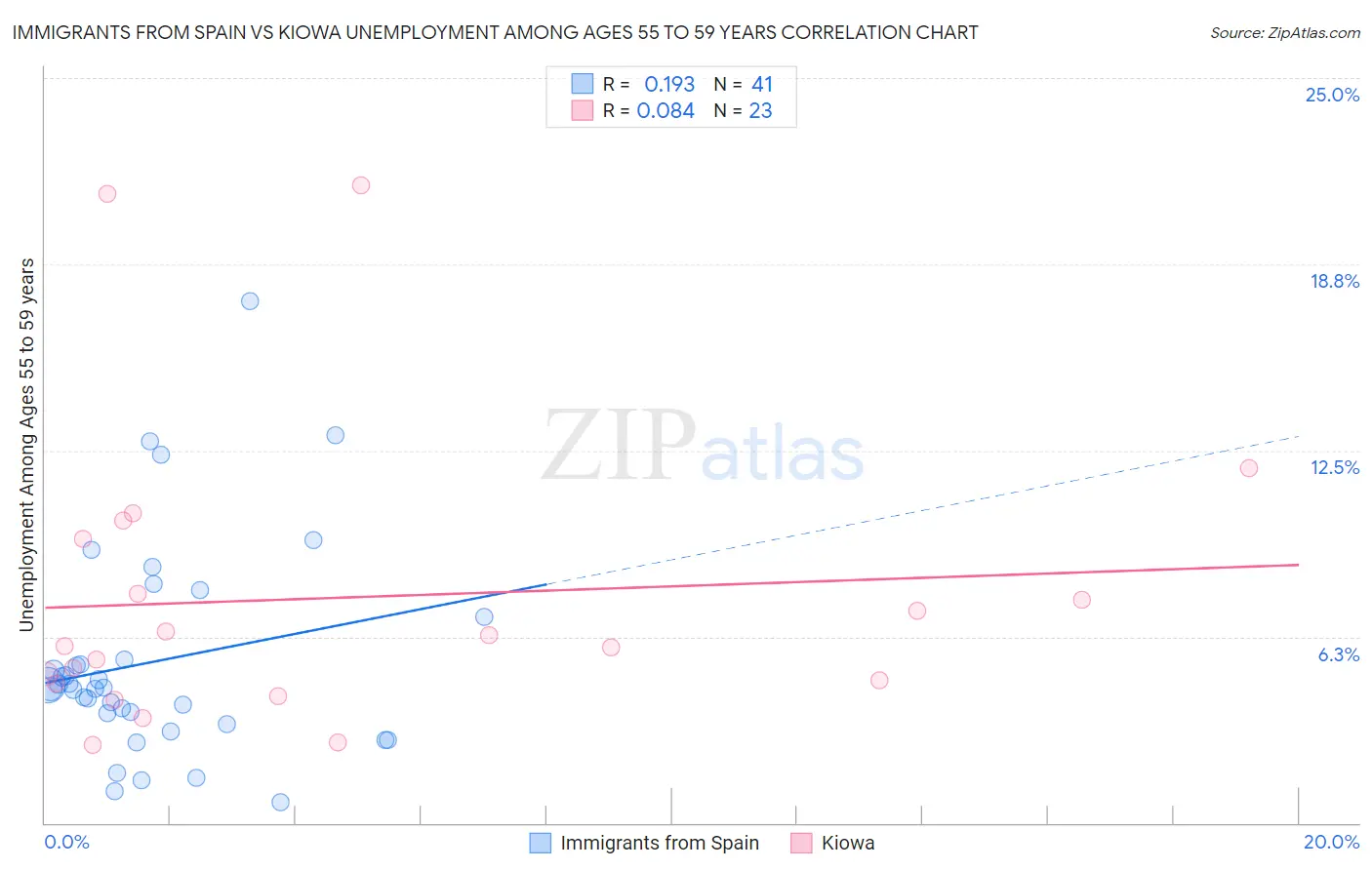 Immigrants from Spain vs Kiowa Unemployment Among Ages 55 to 59 years
