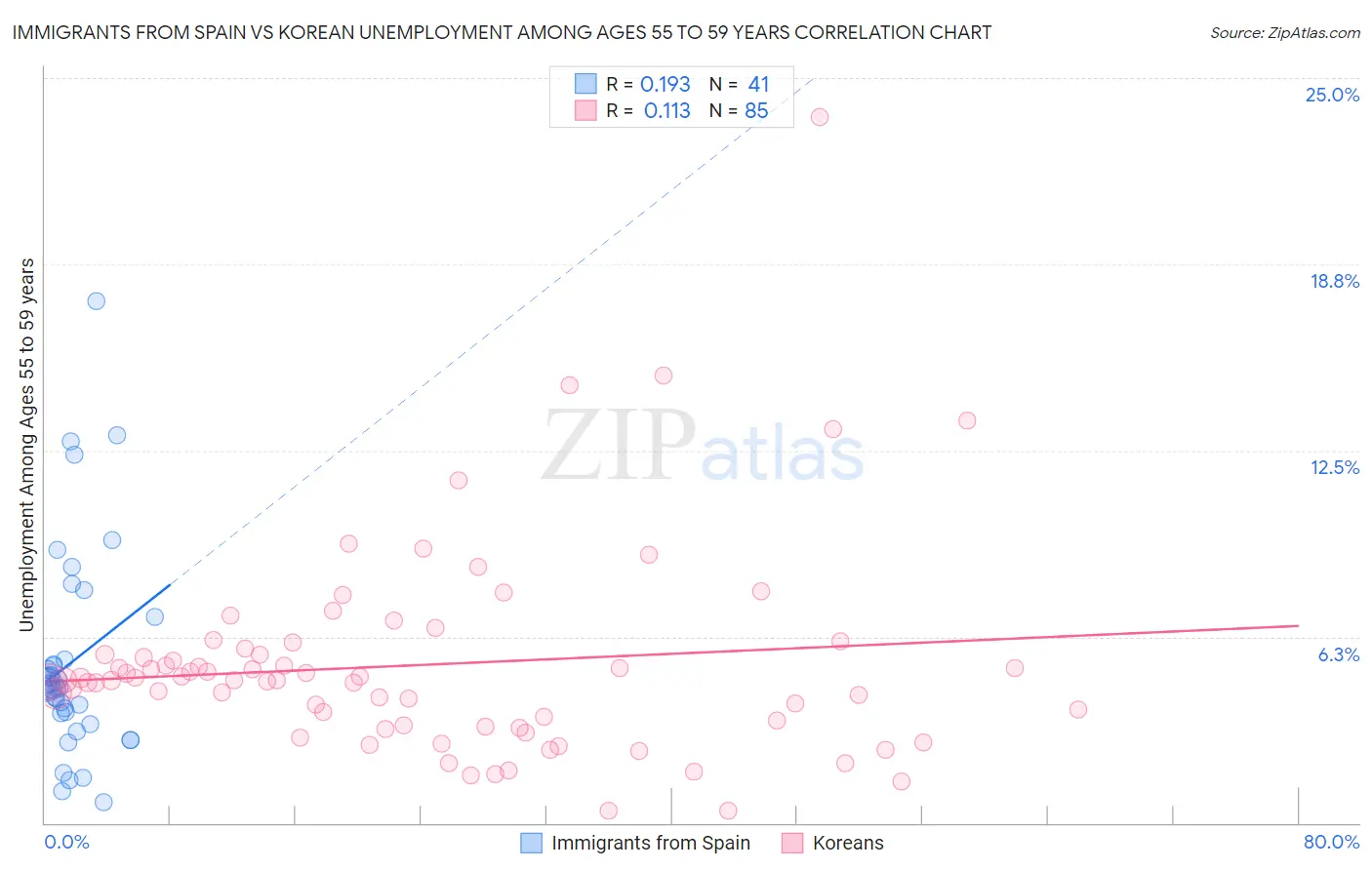 Immigrants from Spain vs Korean Unemployment Among Ages 55 to 59 years