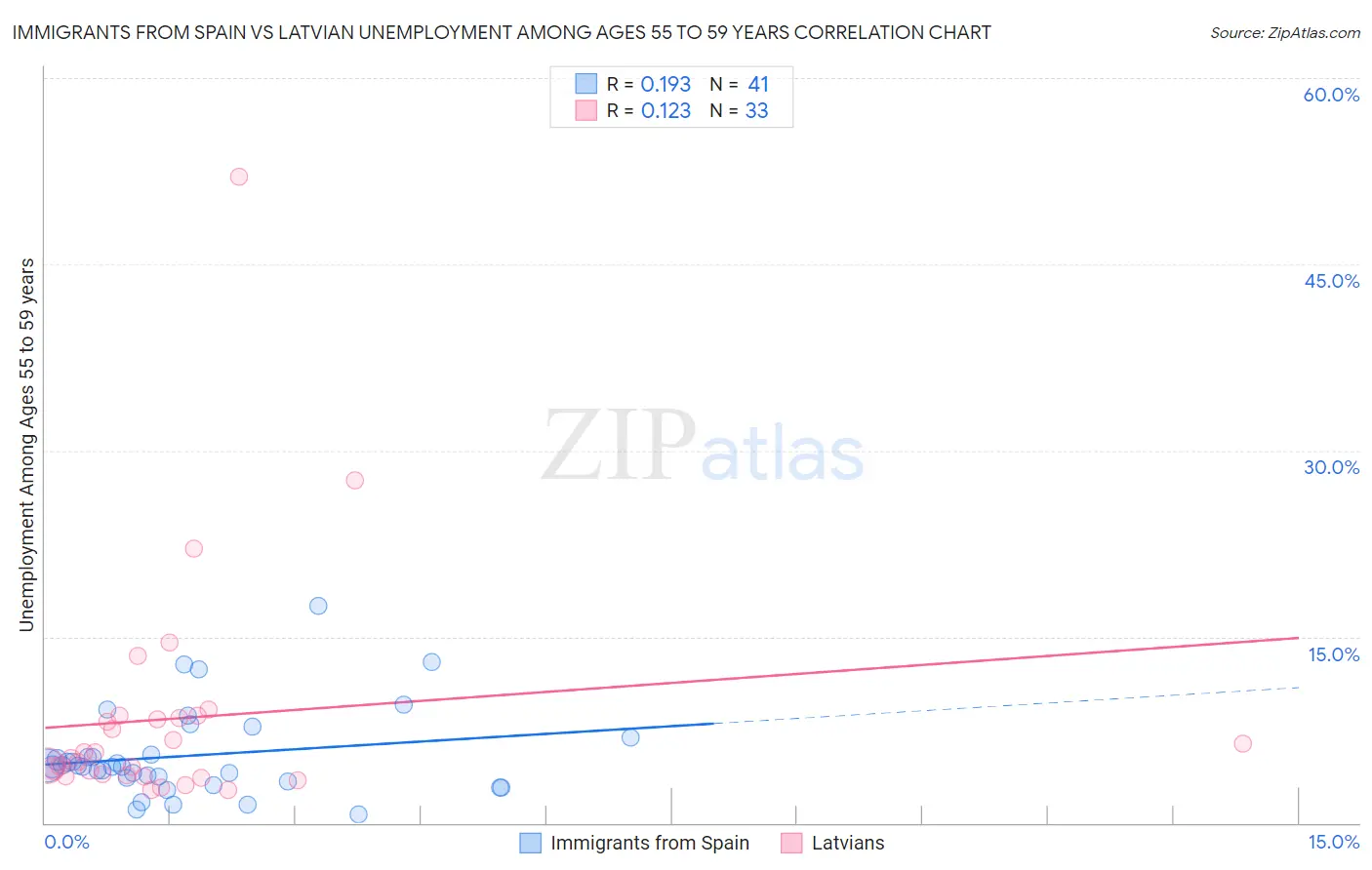 Immigrants from Spain vs Latvian Unemployment Among Ages 55 to 59 years