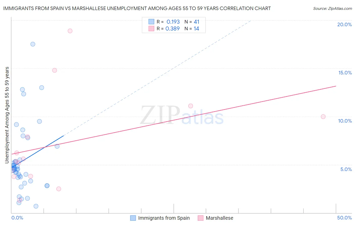 Immigrants from Spain vs Marshallese Unemployment Among Ages 55 to 59 years