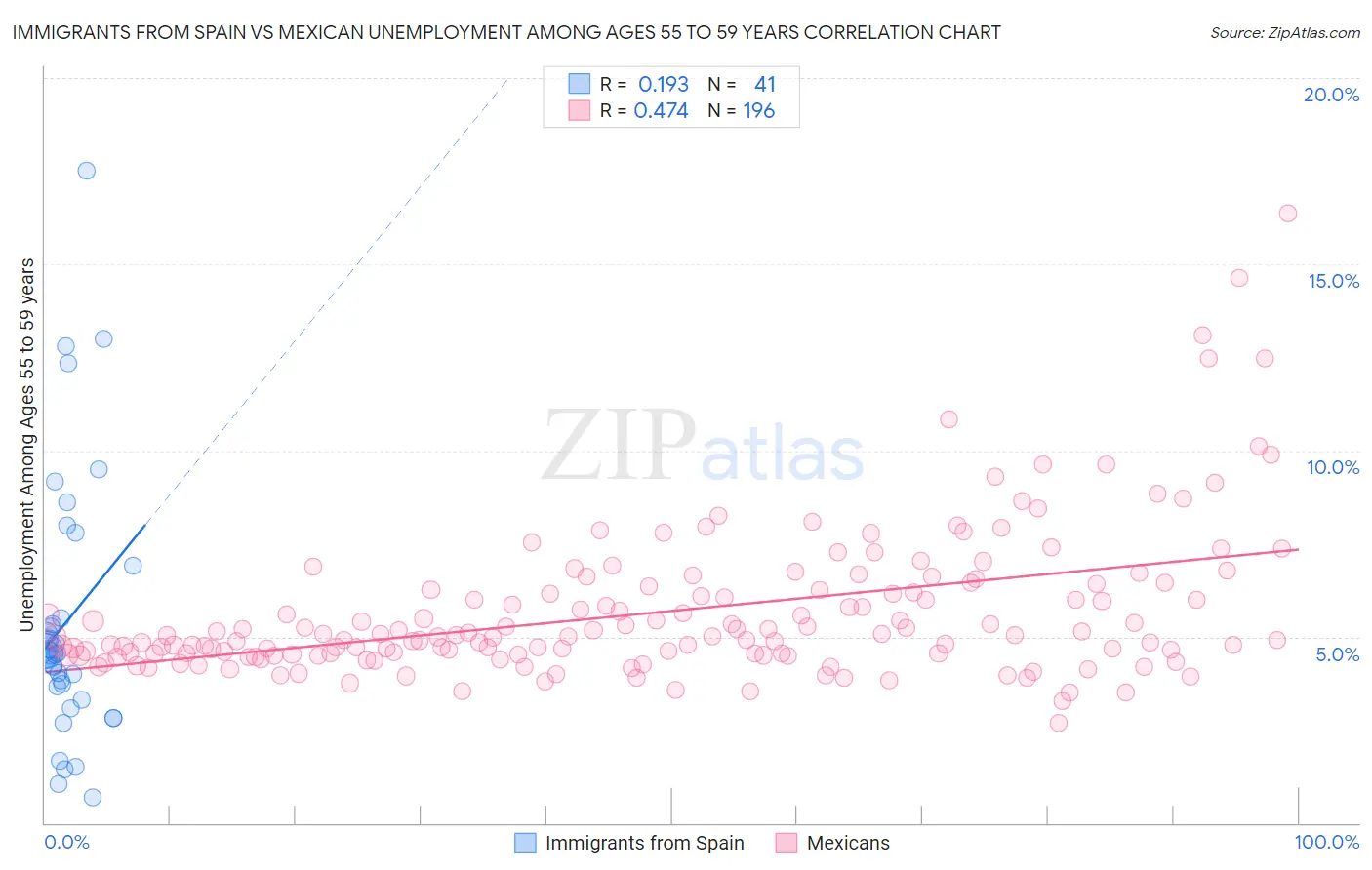 Immigrants from Spain vs Mexican Unemployment Among Ages 55 to 59 years