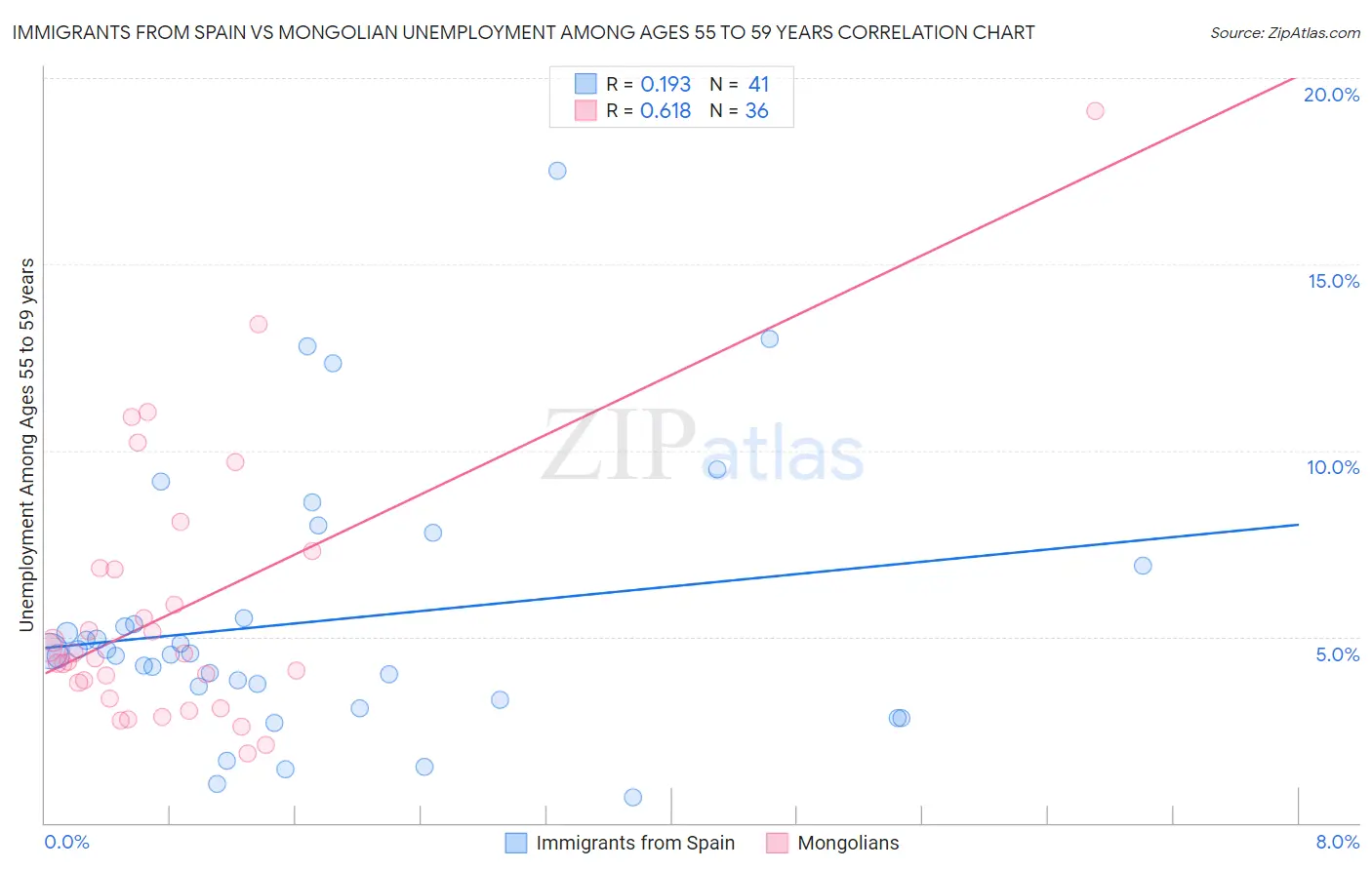 Immigrants from Spain vs Mongolian Unemployment Among Ages 55 to 59 years