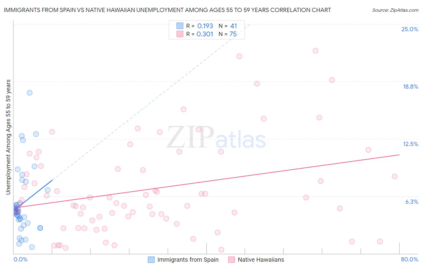 Immigrants from Spain vs Native Hawaiian Unemployment Among Ages 55 to 59 years