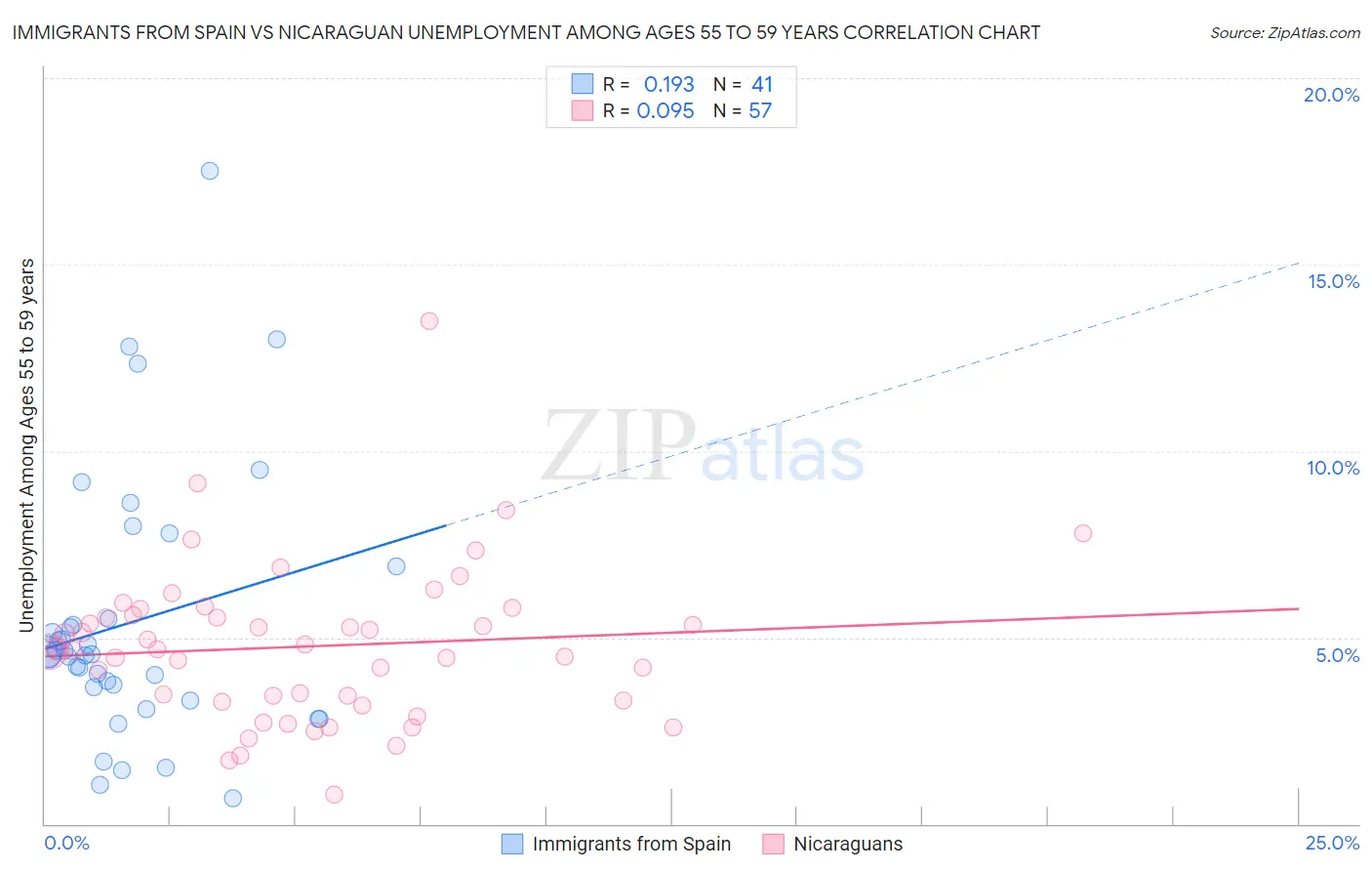 Immigrants from Spain vs Nicaraguan Unemployment Among Ages 55 to 59 years