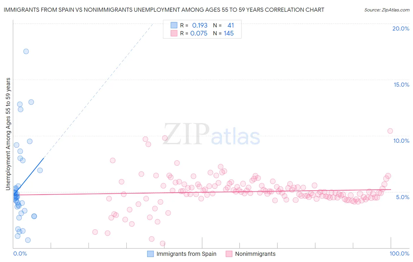 Immigrants from Spain vs Nonimmigrants Unemployment Among Ages 55 to 59 years