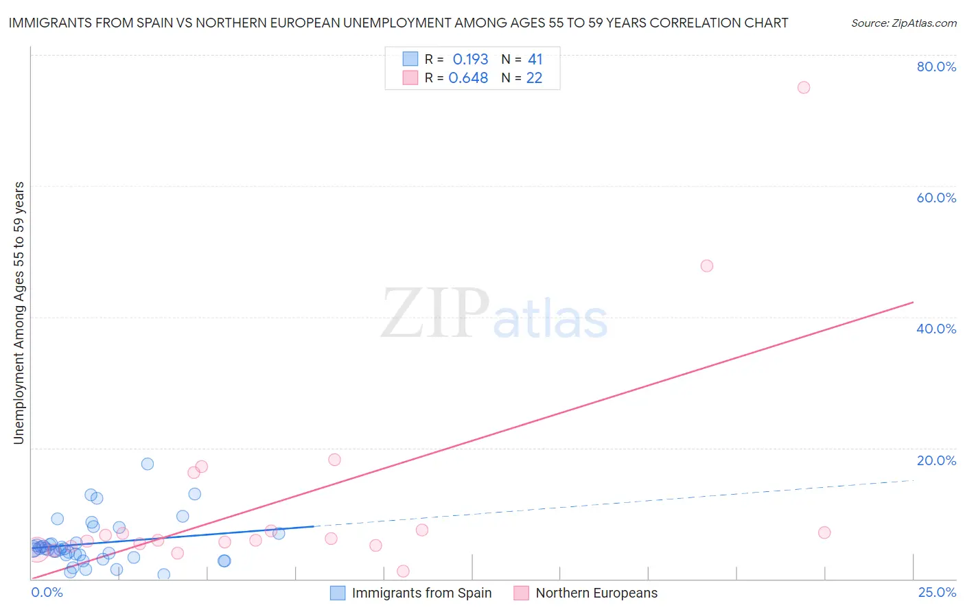Immigrants from Spain vs Northern European Unemployment Among Ages 55 to 59 years
