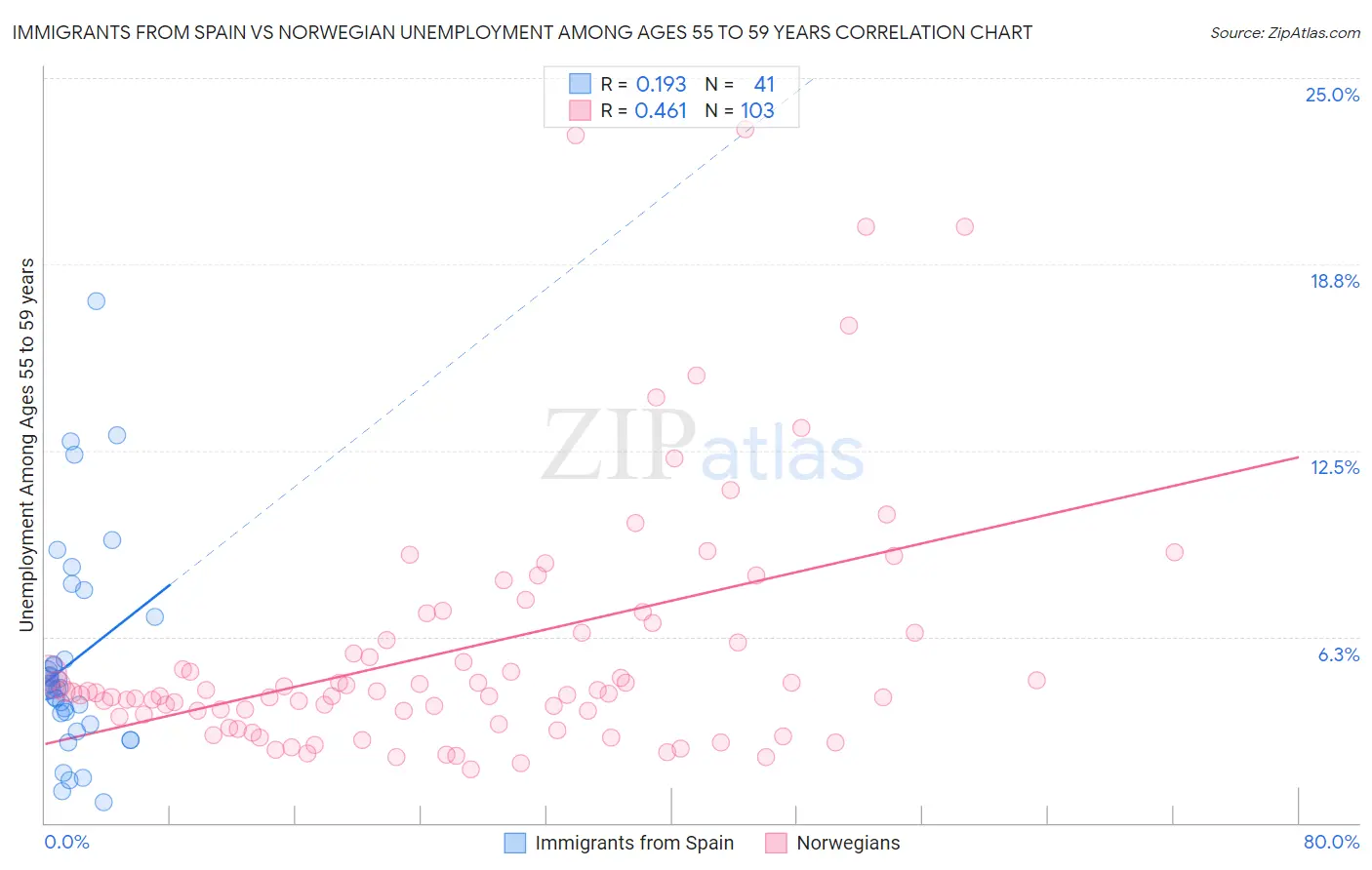 Immigrants from Spain vs Norwegian Unemployment Among Ages 55 to 59 years