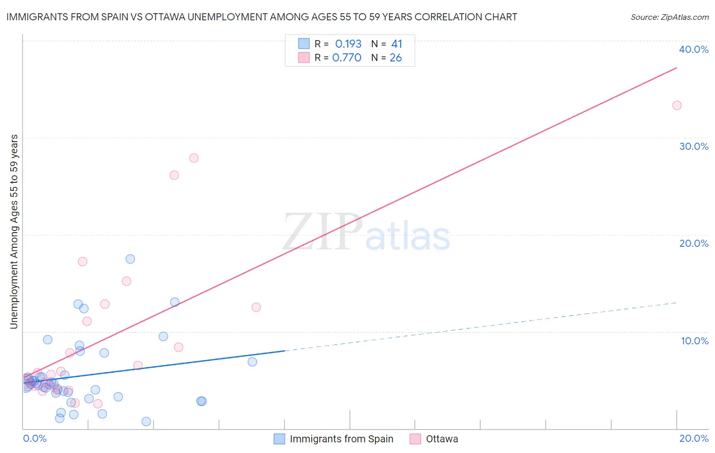 Immigrants from Spain vs Ottawa Unemployment Among Ages 55 to 59 years