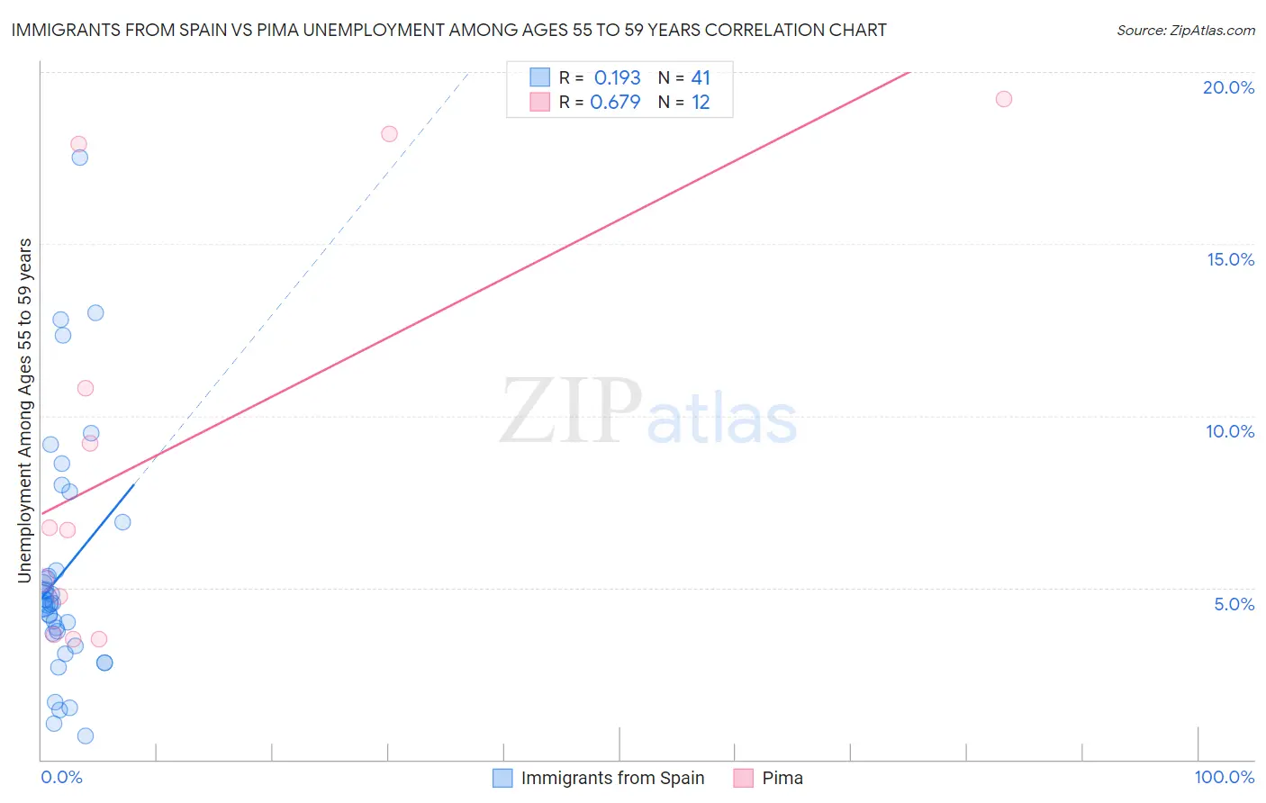 Immigrants from Spain vs Pima Unemployment Among Ages 55 to 59 years