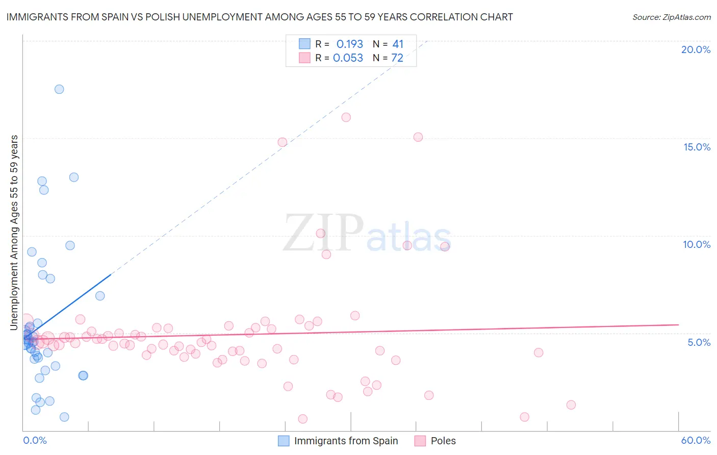 Immigrants from Spain vs Polish Unemployment Among Ages 55 to 59 years